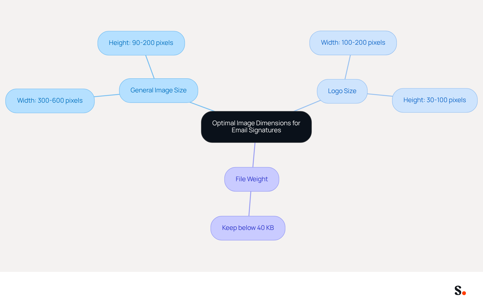 This mindmap shows the best practices for image sizes and weights in email signatures. Each branch represents a different aspect: general image sizes, logo sizes, and file weight limits. Follow the branches to understand the recommended dimensions and how they contribute to a professional email signature.