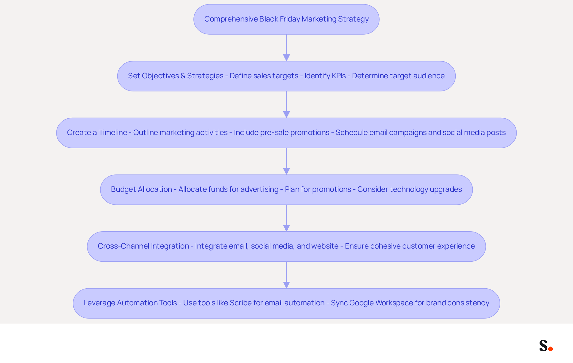 This flowchart outlines the steps to create a successful Black Friday marketing strategy. Start at the top with the main goal, then follow the arrows to see each step you need to take, from setting objectives to leveraging automation tools. This flowchart outlines the steps to create a successful Black Friday marketing strategy. Start at the top with the main goal, then follow the arrows to see each step you need to take, from setting objectives to leveraging automation tools.