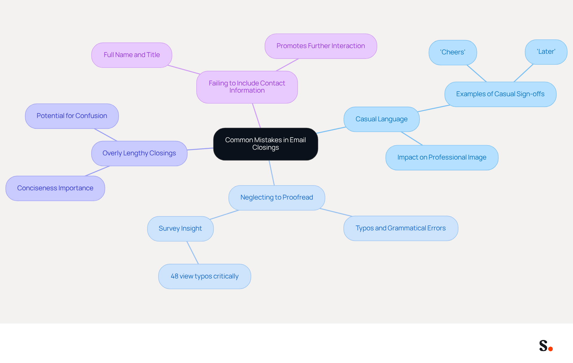 This mindmap shows the main mistakes to avoid when closing emails. Each branch represents a different mistake, and the sub-branches provide more details or examples. Follow the branches to understand how to improve your email closings!