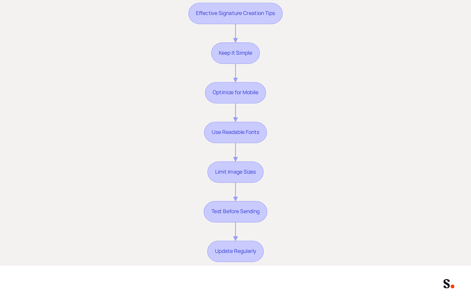 Each box represents a practical tip for creating your email signature. Follow the arrows to see the recommended steps in order, ensuring your signature is effective and engaging. Each box represents a practical tip for creating your email signature. Follow the arrows to see the recommended steps in order, ensuring your signature is effective and engaging.
