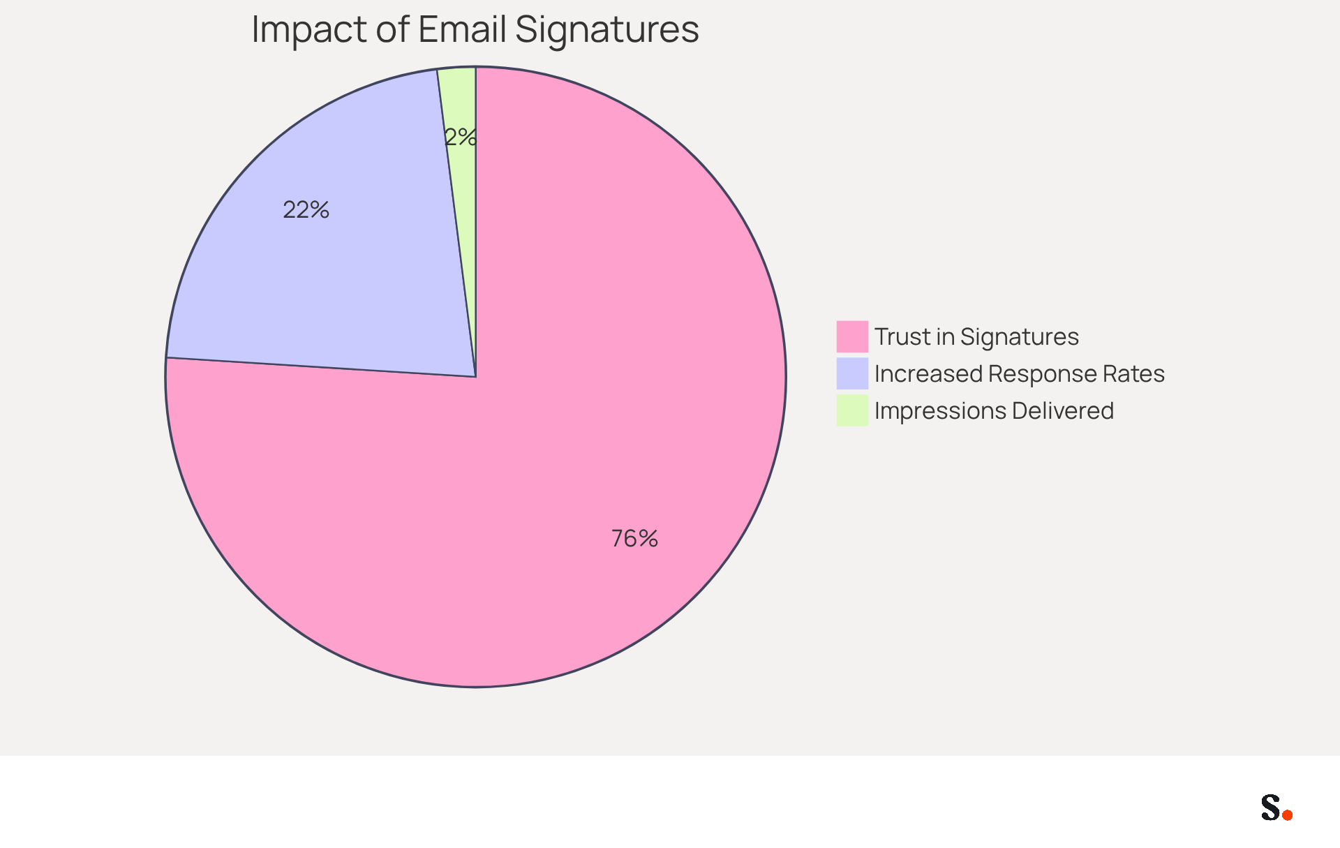 This pie chart shows how branded email signatures influence customer trust and engagement. The larger the slice, the more significant the impact - 76% of people trust emails with branded signatures, while 22% more likely to respond to those emails. The third slice represents the potential for delivering impressions without extra costs. This pie chart shows how branded email signatures influence customer trust and engagement. The larger the slice, the more significant the impact - 76% of people trust emails with branded signatures, while 22% more likely to respond to those emails. The third slice represents the potential for delivering impressions without extra costs.
