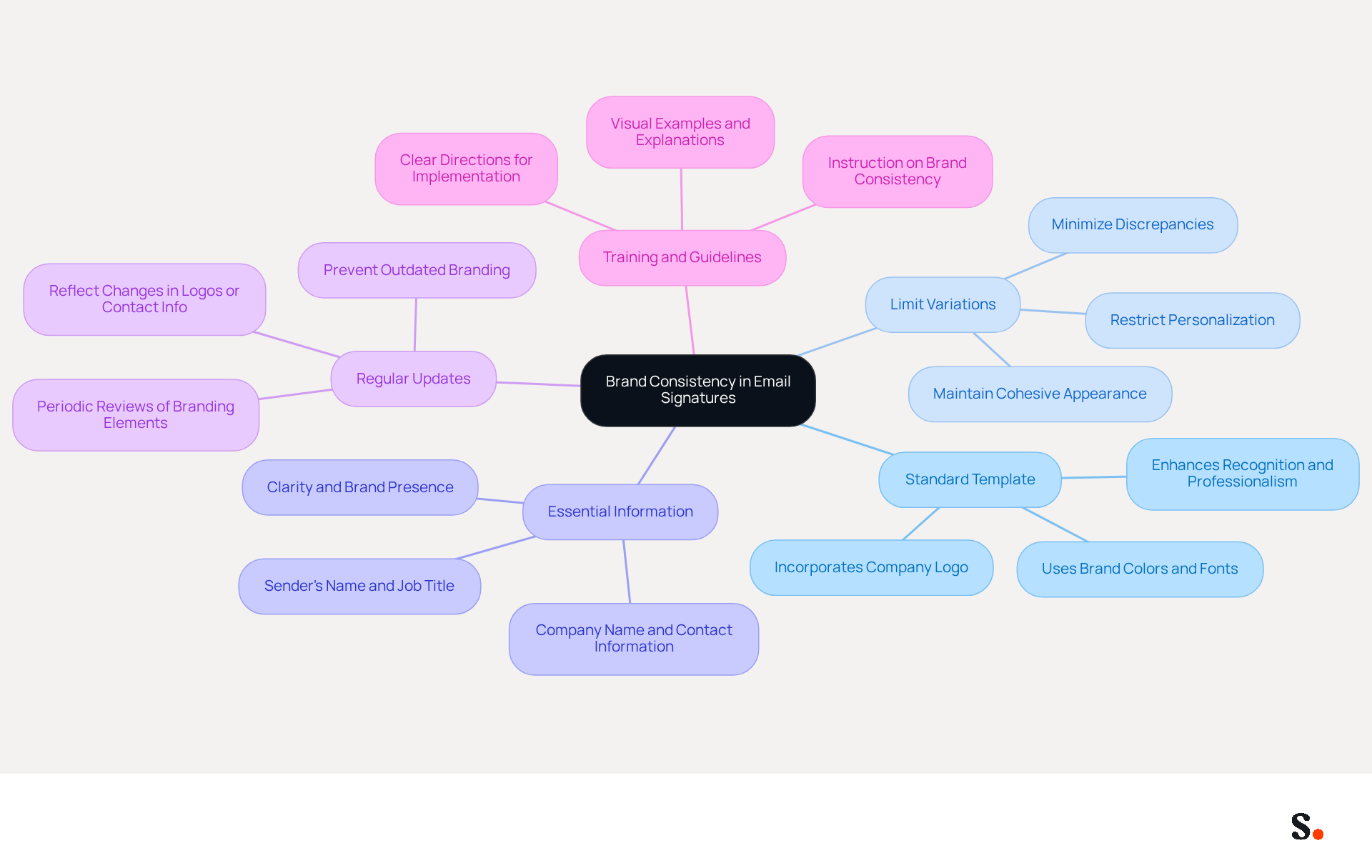 The central node represents the main goal of achieving brand consistency. Each branch shows a specific practice that contributes to this goal, and the sub-branches provide additional details or examples. This layout helps you see how each practice connects to the overall strategy. The central node represents the main goal of achieving brand consistency. Each branch shows a specific practice that contributes to this goal, and the sub-branches provide additional details or examples. This layout helps you see how each practice connects to the overall strategy.