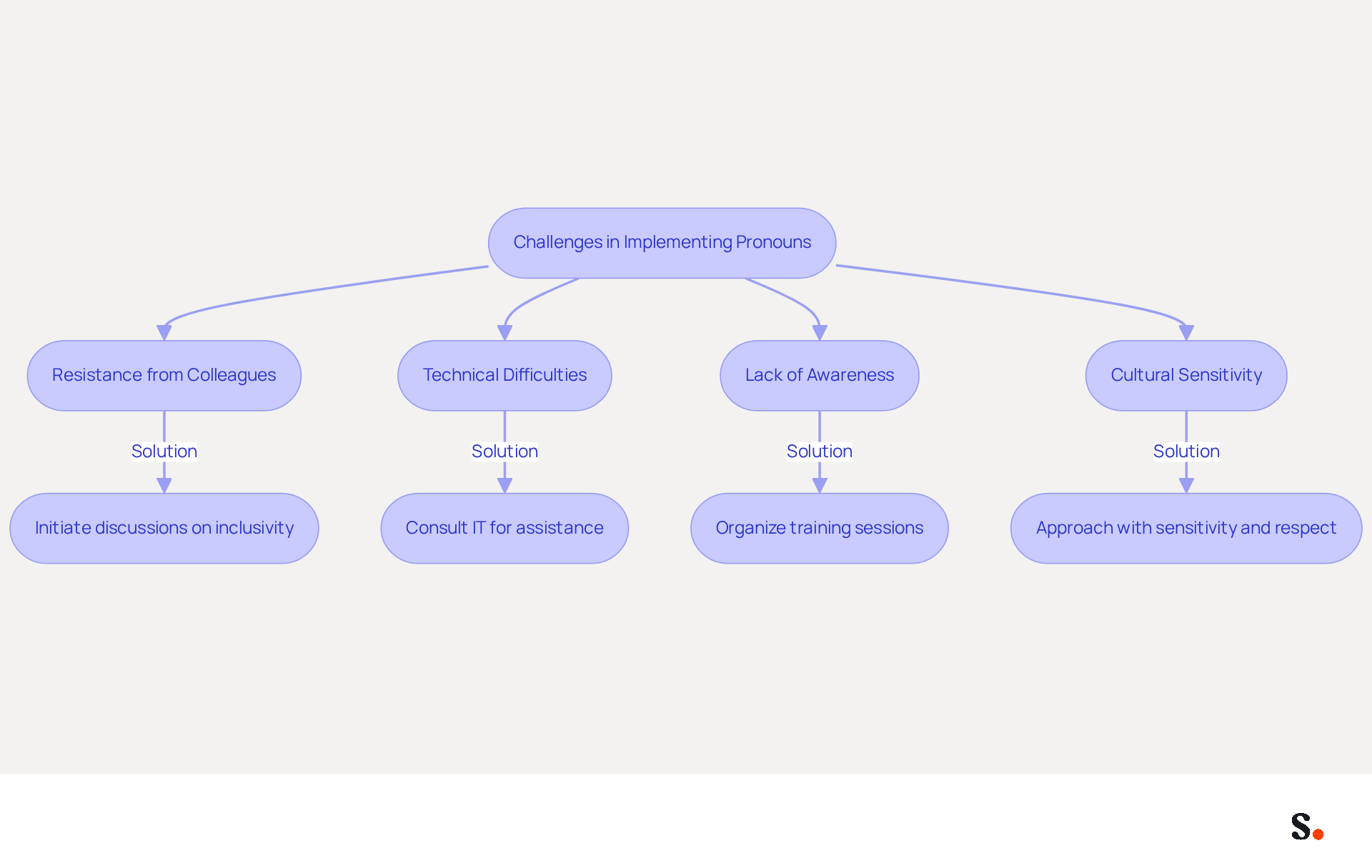 This flowchart shows the common challenges faced when implementing preferred pronouns in email signatures and the solutions to overcome them. Follow the arrows to see how each challenge connects to its solution, helping to create a more inclusive workplace. This flowchart shows the common challenges faced when implementing preferred pronouns in email signatures and the solutions to overcome them. Follow the arrows to see how each challenge connects to its solution, helping to create a more inclusive workplace.