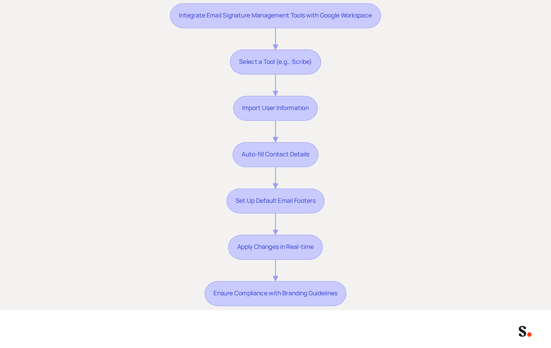 This flowchart shows the steps to integrate email signature management tools with Google Workspace. Follow the arrows to see how each step connects and leads to a more efficient email signature management process.