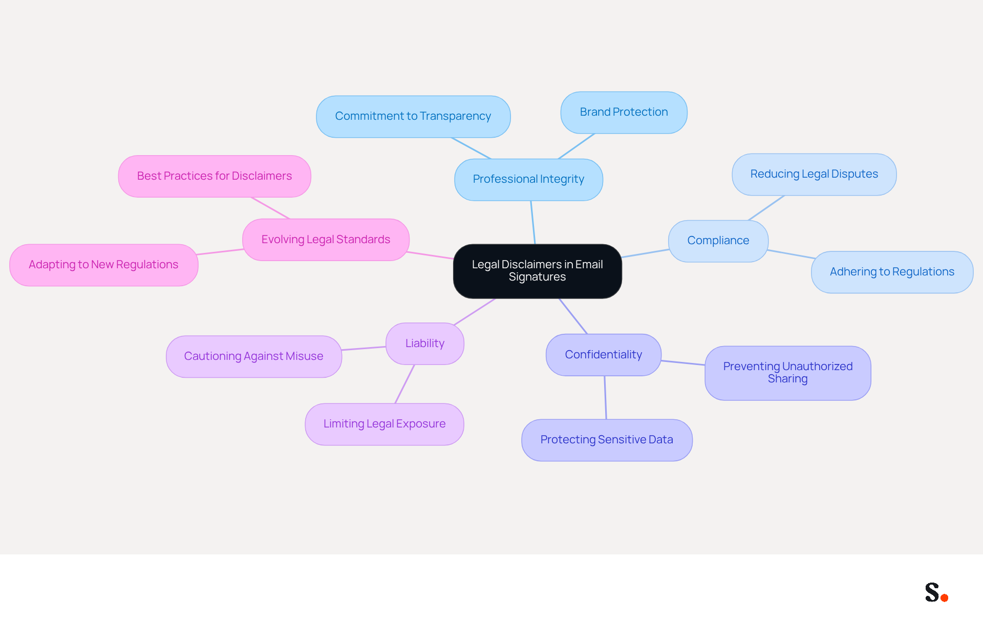This mindmap starts with the main idea of legal disclaimers and branches out into various important aspects. Each branch represents a key area related to disclaimers, and the sub-branches provide more detailed information. Follow the branches to see how these concepts connect and support the overall theme of professional integrity in communications.
