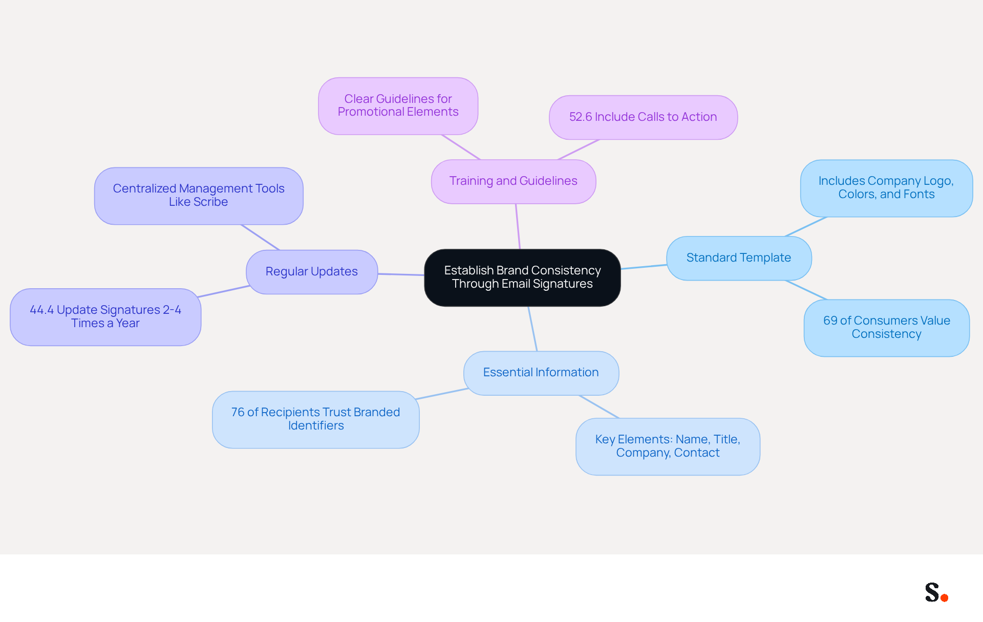 This mindmap starts with the main idea in the center and branches out to show the key practices for maintaining brand consistency in email signatures. Each branch represents a different practice, and the sub-branches provide additional details and statistics to support each point.