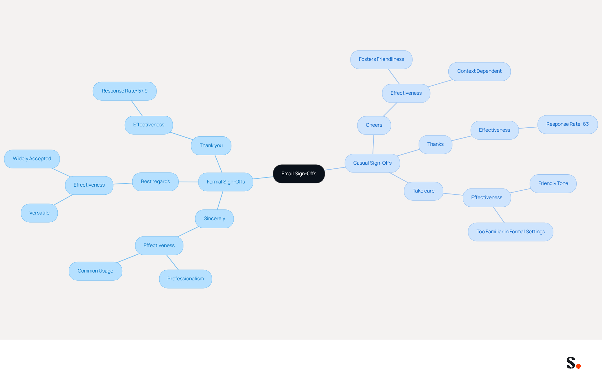 This mindmap shows how different email sign-offs fit into formal and casual categories. Each branch represents examples and their effectiveness, helping you understand how to choose the right sign-off based on your message tone. This mindmap shows how different email sign-offs fit into formal and casual categories. Each branch represents examples and their effectiveness, helping you understand how to choose the right sign-off based on your message tone.