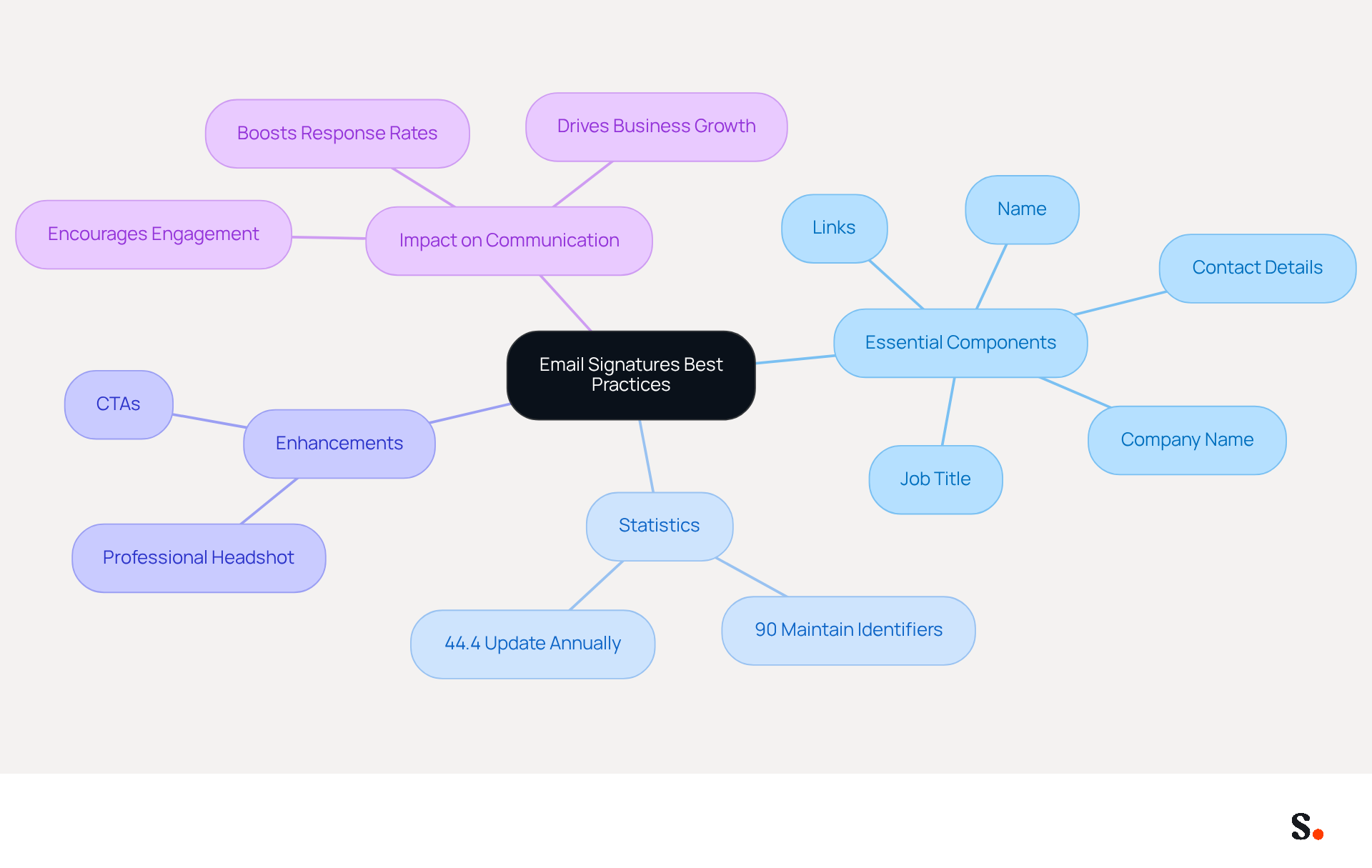 This mindmap starts with the main idea of email signatures and branches out to show all the important parts. Each branch represents a different aspect of what makes a good email signature, helping you see how everything connects. This mindmap starts with the main idea of email signatures and branches out to show all the important parts. Each branch represents a different aspect of what makes a good email signature, helping you see how everything connects.