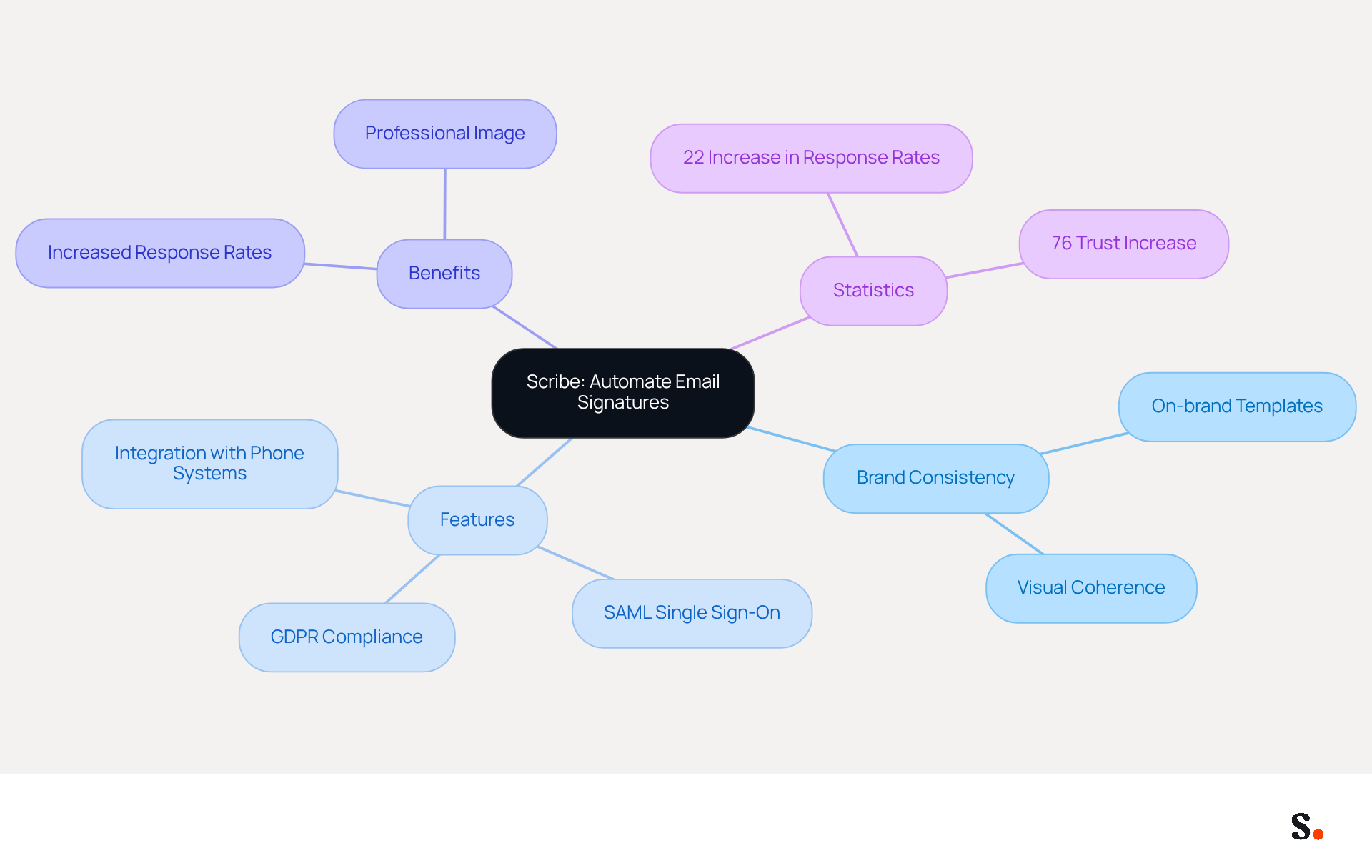 This mindmap illustrates how Scribe helps maintain brand consistency through automated email signatures. Each branch represents a key aspect of Scribe's solution, showing how features contribute to benefits and overall brand perception.