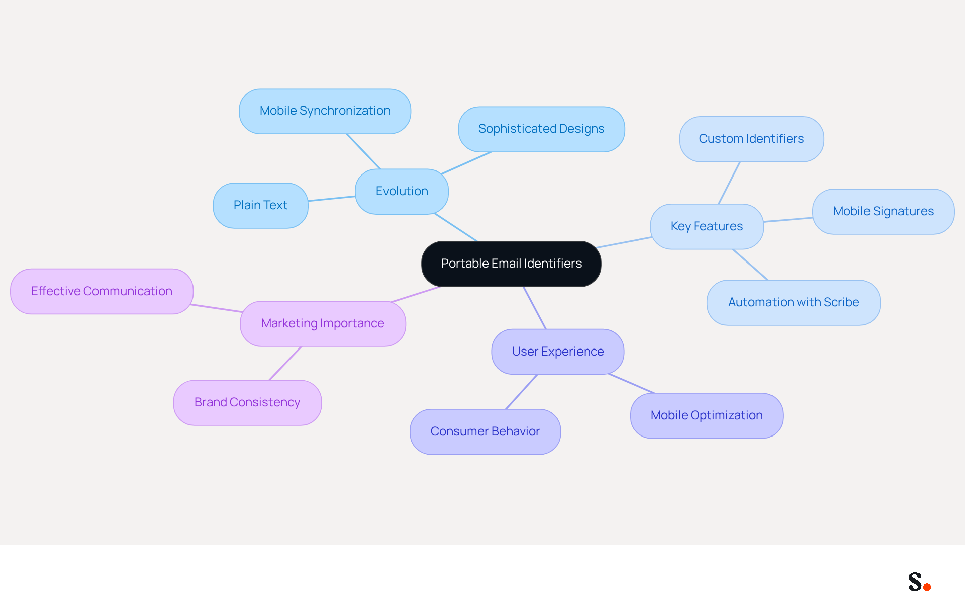 This mindmap starts with the main topic in the center and branches out to show how different aspects of portable email identifiers are connected. Each branch represents a key area of discussion, helping you see the relationships and importance of each feature in the context of digital communication. This mindmap starts with the main topic in the center and branches out to show how different aspects of portable email identifiers are connected. Each branch represents a key area of discussion, helping you see the relationships and importance of each feature in the context of digital communication.