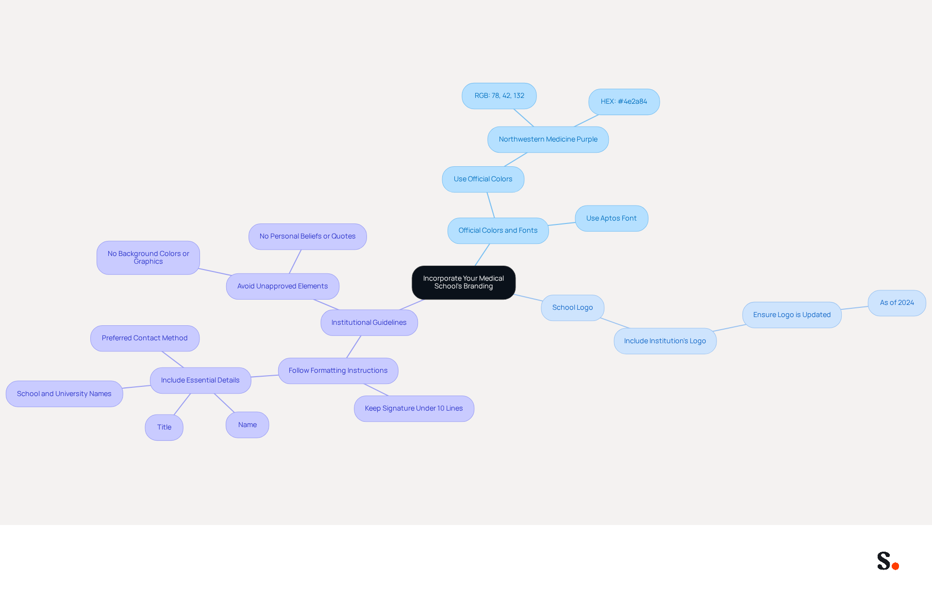 This mindmap shows how to effectively incorporate your medical school's branding into your email signature. Each branch represents a key area to focus on, with sub-branches providing specific tips and examples to help you create a professional and cohesive signature.