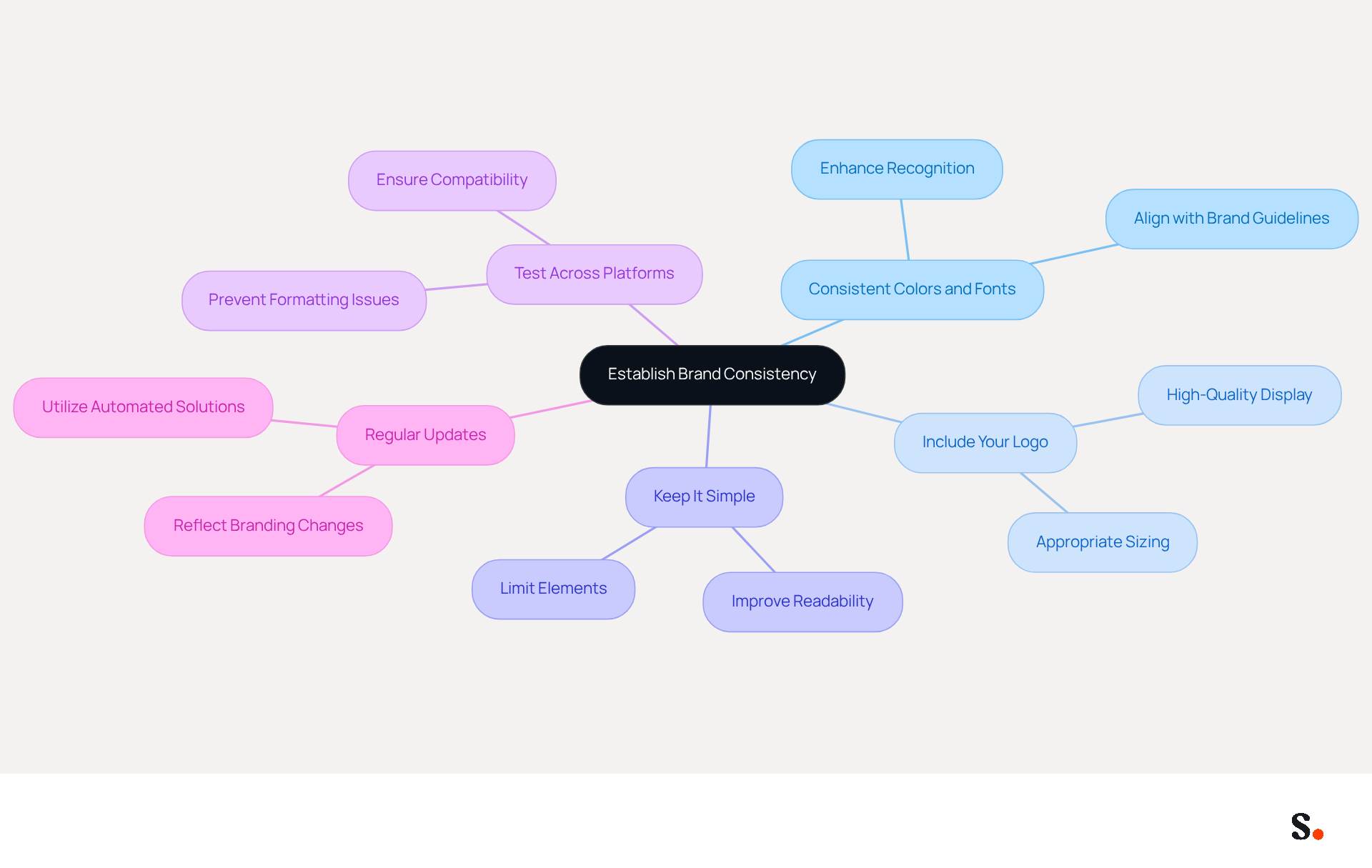 This mindmap starts with the main idea of brand consistency at the center. Each branch represents a best practice for creating an email signature that aligns with your brand. Follow the branches to see how each practice contributes to a cohesive and professional email presence.