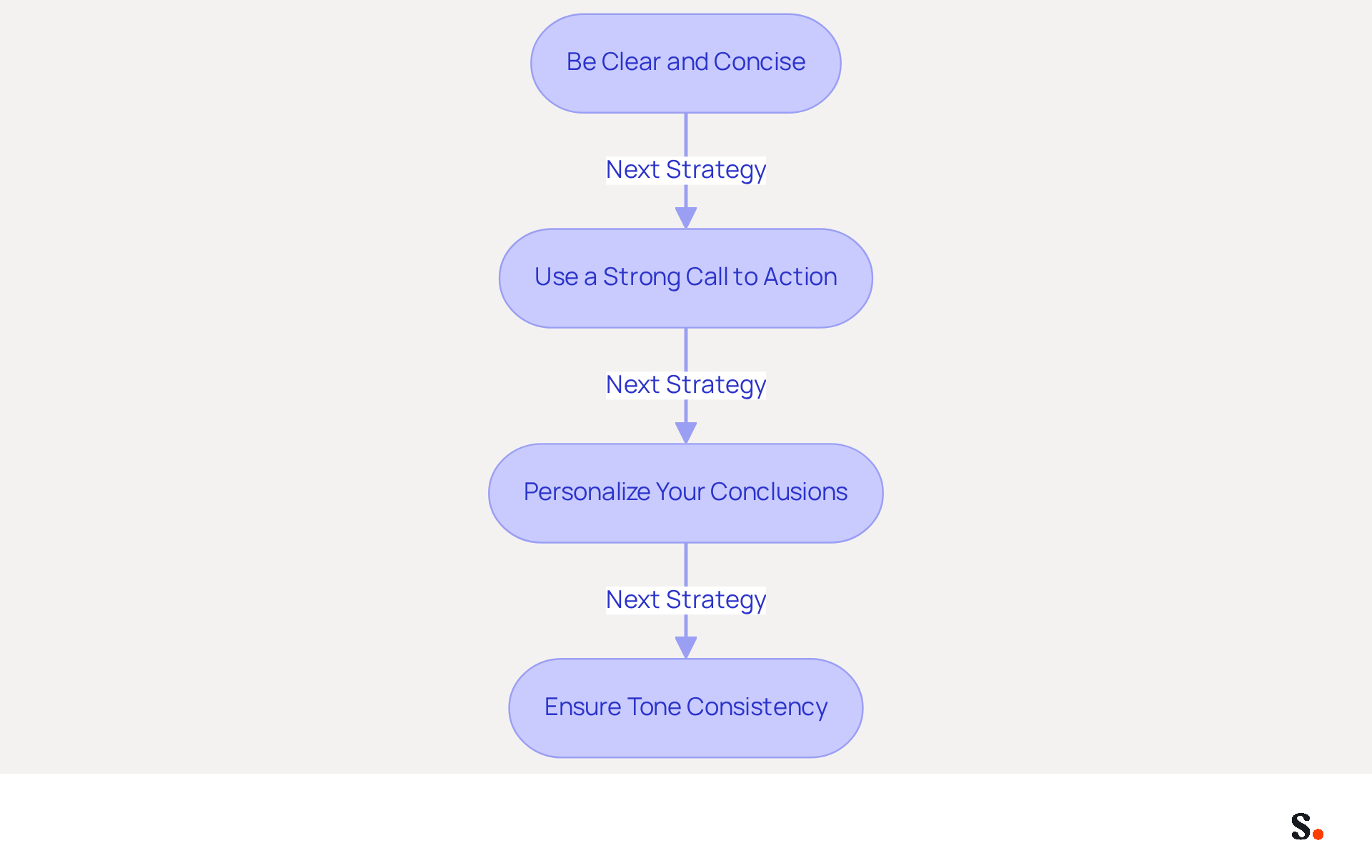 Each box represents a strategy for closing lines in marketing. Follow the arrows to see how each strategy connects and builds on the previous one. The examples within each box provide practical insights into how to implement these strategies effectively. Each box represents a strategy for closing lines in marketing. Follow the arrows to see how each strategy connects and builds on the previous one. The examples within each box provide practical insights into how to implement these strategies effectively.