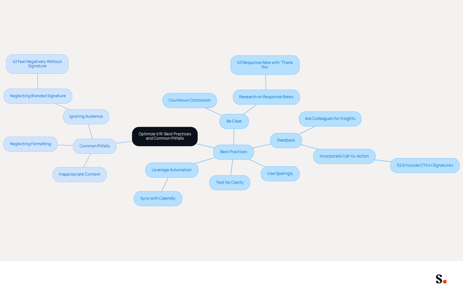 The center of the mindmap shows the main topic. Follow the branches to explore best practices for using V/R effectively and the common pitfalls to avoid. Each branch represents a key point, making it easy to see how to enhance your email communication.