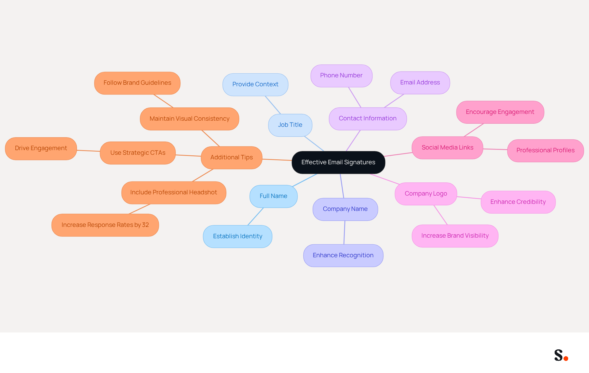 This mindmap shows the key components you should include in your email signature. Start at the center with the main idea, then follow the branches to see each essential element and any additional tips related to them.