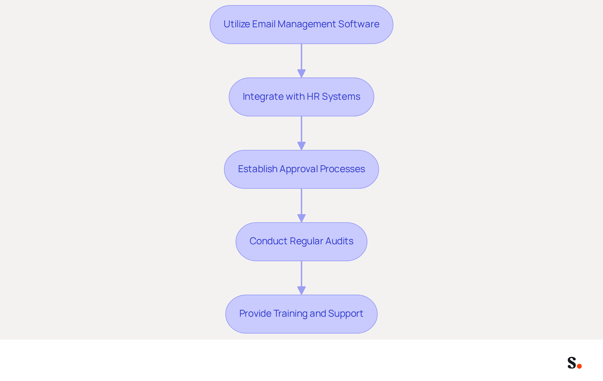 Each box represents a key step in the process of managing email signatures effectively. Follow the arrows to see how each step builds on the previous one, leading to a consistent and professional brand representation.