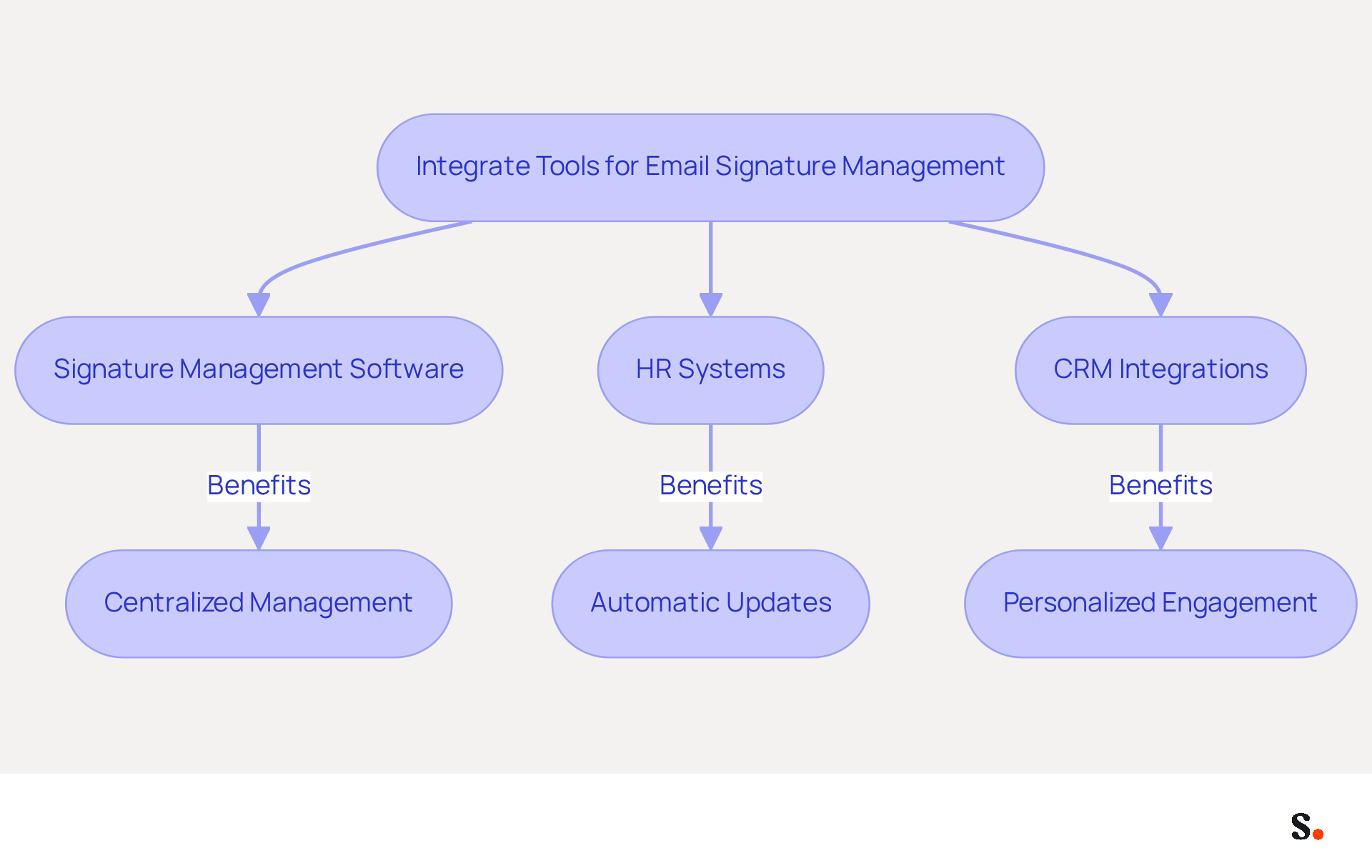 This flowchart illustrates how different tools work together to manage email signatures effectively. Each box represents a tool or system, and the arrows show how they connect and support each other in maintaining brand consistency and enhancing communication. This flowchart illustrates how different tools work together to manage email signatures effectively. Each box represents a tool or system, and the arrows show how they connect and support each other in maintaining brand consistency and enhancing communication.
