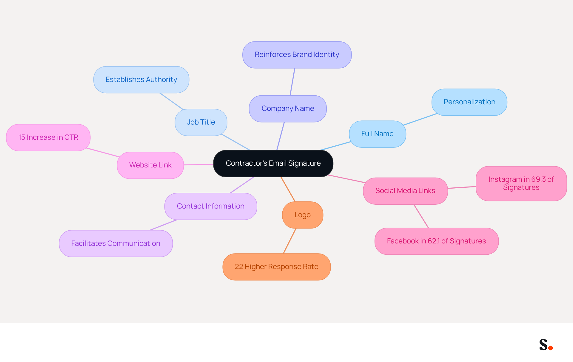 This mindmap starts with the main idea of a contractor's email signature at the center. Each branch represents a crucial element that should be included, helping you understand what to add to your signature for a professional touch. The sub-branches provide extra details or statistics that highlight the importance of each component.