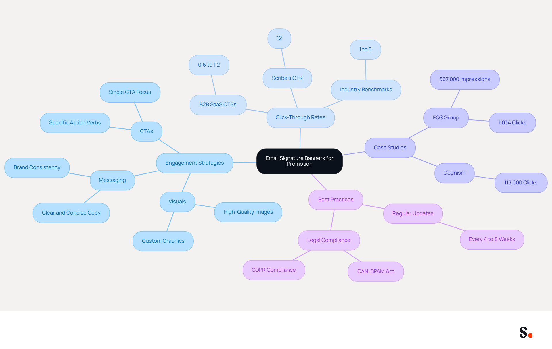 This mindmap starts with the main idea of using email signature banners for promotion. Each branch represents a different aspect of how to use these banners effectively, from strategies to real-world examples. Follow the branches to explore how each part contributes to successful email marketing. This mindmap starts with the main idea of using email signature banners for promotion. Each branch represents a different aspect of how to use these banners effectively, from strategies to real-world examples. Follow the branches to explore how each part contributes to successful email marketing.