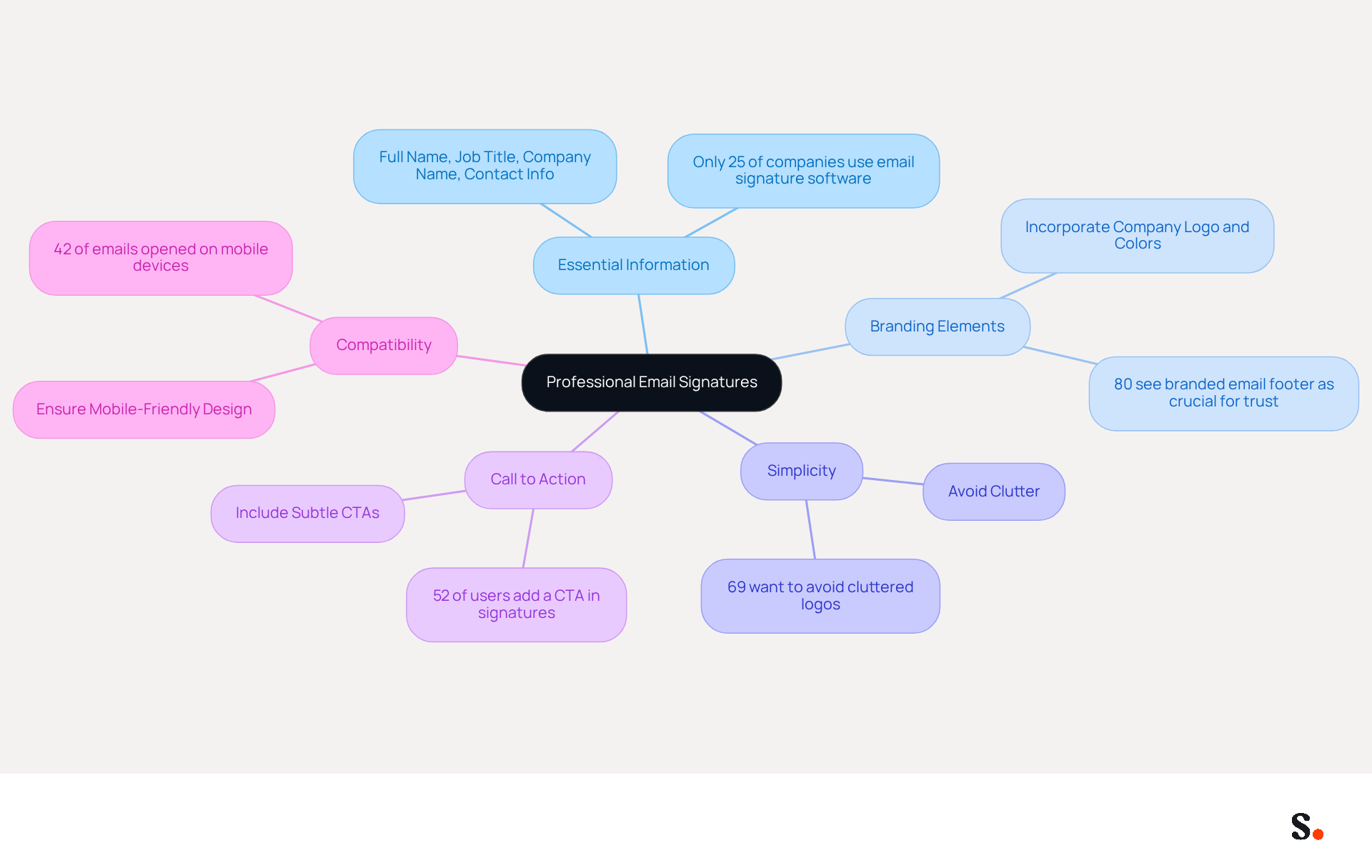 The center represents the main topic of email signatures. Each branch shows a best practice, and the sub-branches provide additional details or statistics. This layout helps you see how each practice contributes to brand consistency and communication effectiveness. The center represents the main topic of email signatures. Each branch shows a best practice, and the sub-branches provide additional details or statistics. This layout helps you see how each practice contributes to brand consistency and communication effectiveness.