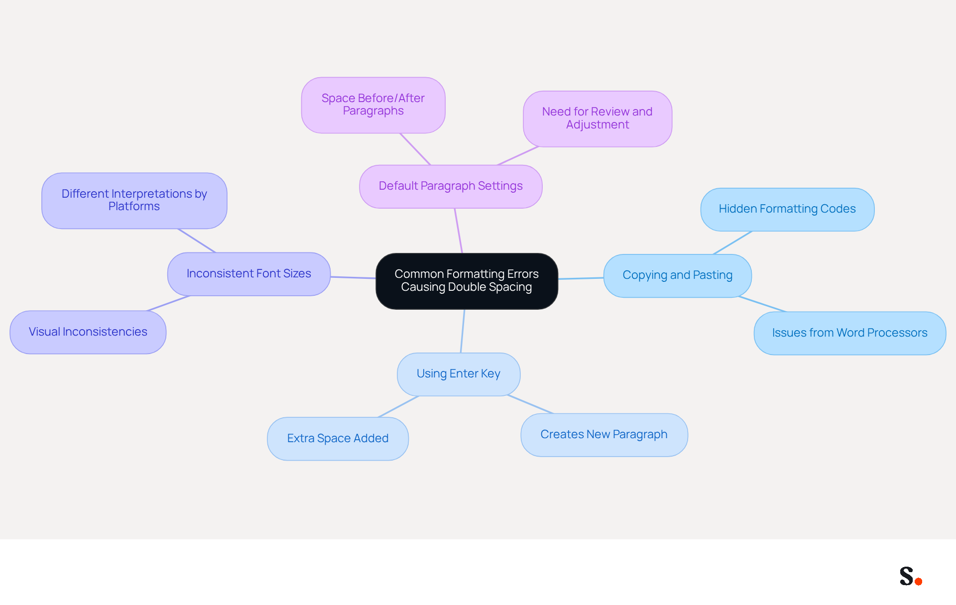 This mindmap starts with the main topic in the center and branches out to show specific formatting errors. Each branch explains a common mistake that can lead to double spacing in email signatures, helping you understand how to maintain a professional appearance.