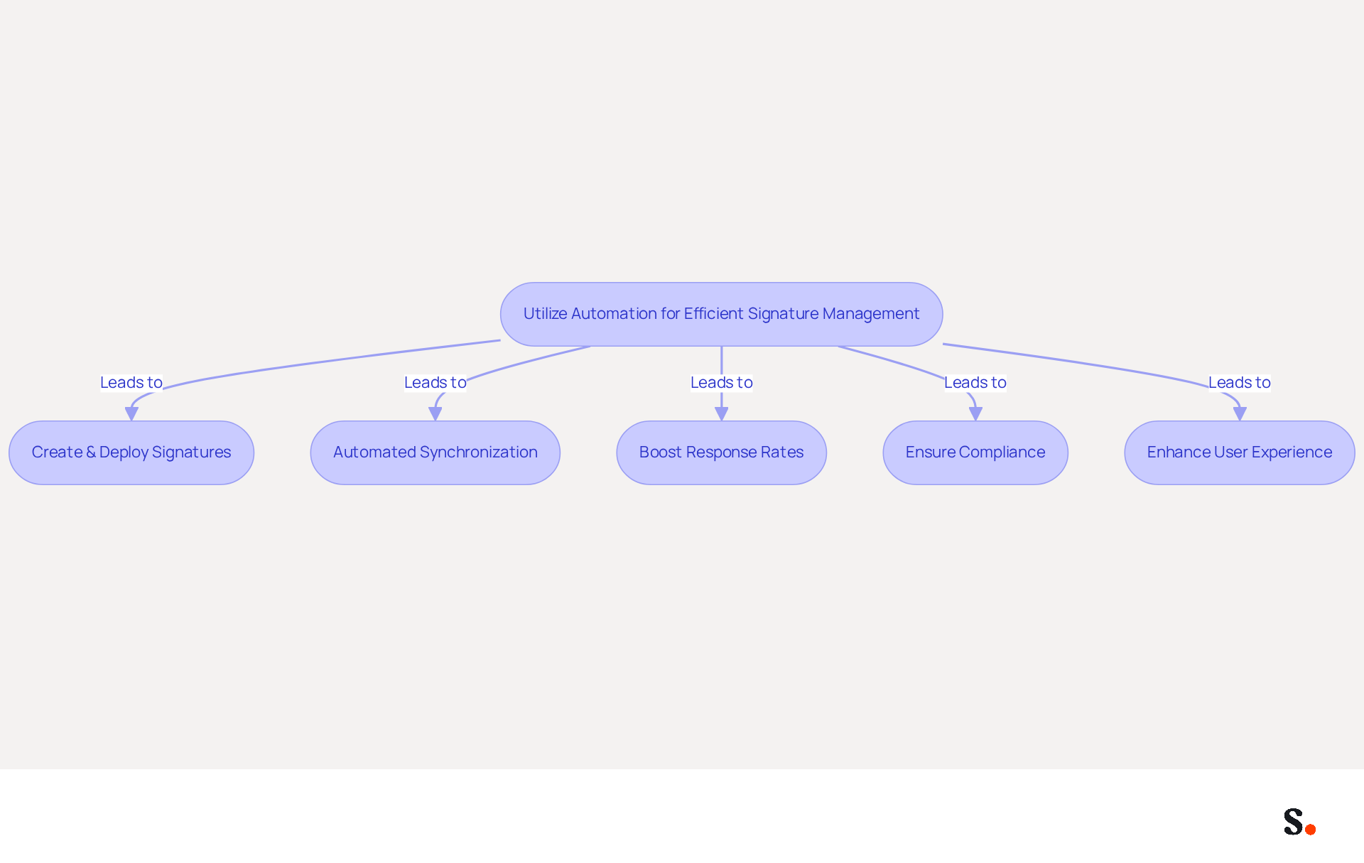 This flowchart shows how using Scribe for email signature management leads to various benefits. Start at the top with the main goal, and follow the arrows to see how each feature contributes to better management, compliance, and engagement. This flowchart shows how using Scribe for email signature management leads to various benefits. Start at the top with the main goal, and follow the arrows to see how each feature contributes to better management, compliance, and engagement.