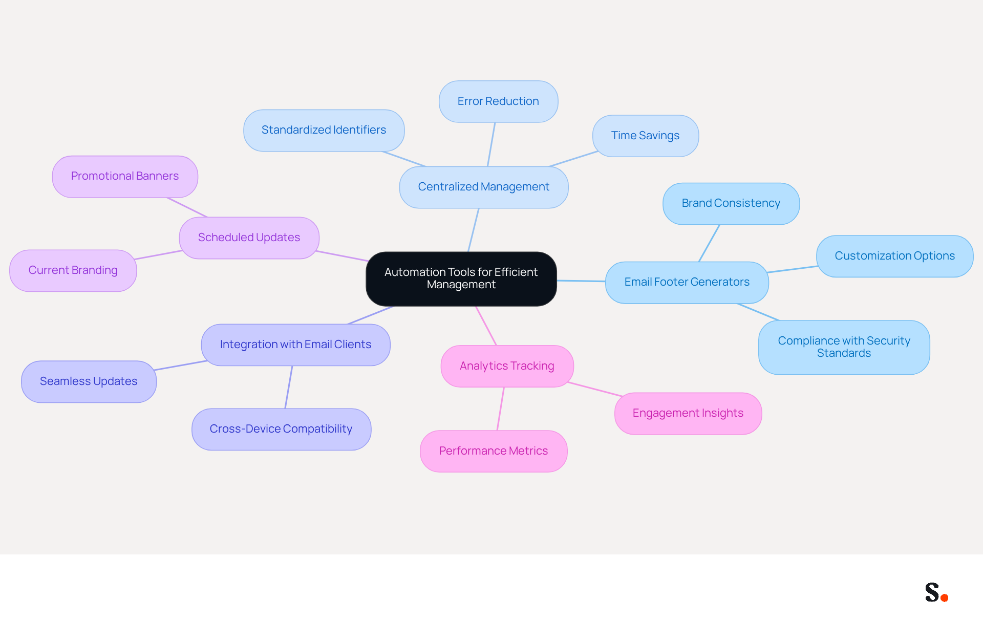 The central node represents the main theme of using automation tools. Each branch shows a specific tool or strategy, and the sub-branches provide additional details about their features and benefits. This layout helps you see how each tool contributes to efficient email management. The central node represents the main theme of using automation tools. Each branch shows a specific tool or strategy, and the sub-branches provide additional details about their features and benefits. This layout helps you see how each tool contributes to efficient email management.