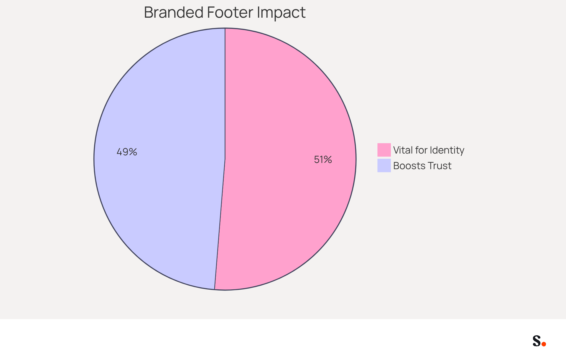 This chart shows how many people think branded email footers are important. The bigger the slice, the more people agree! The blue slice represents those who see it as vital for identity, while the green slice shows those who believe it builds trust.