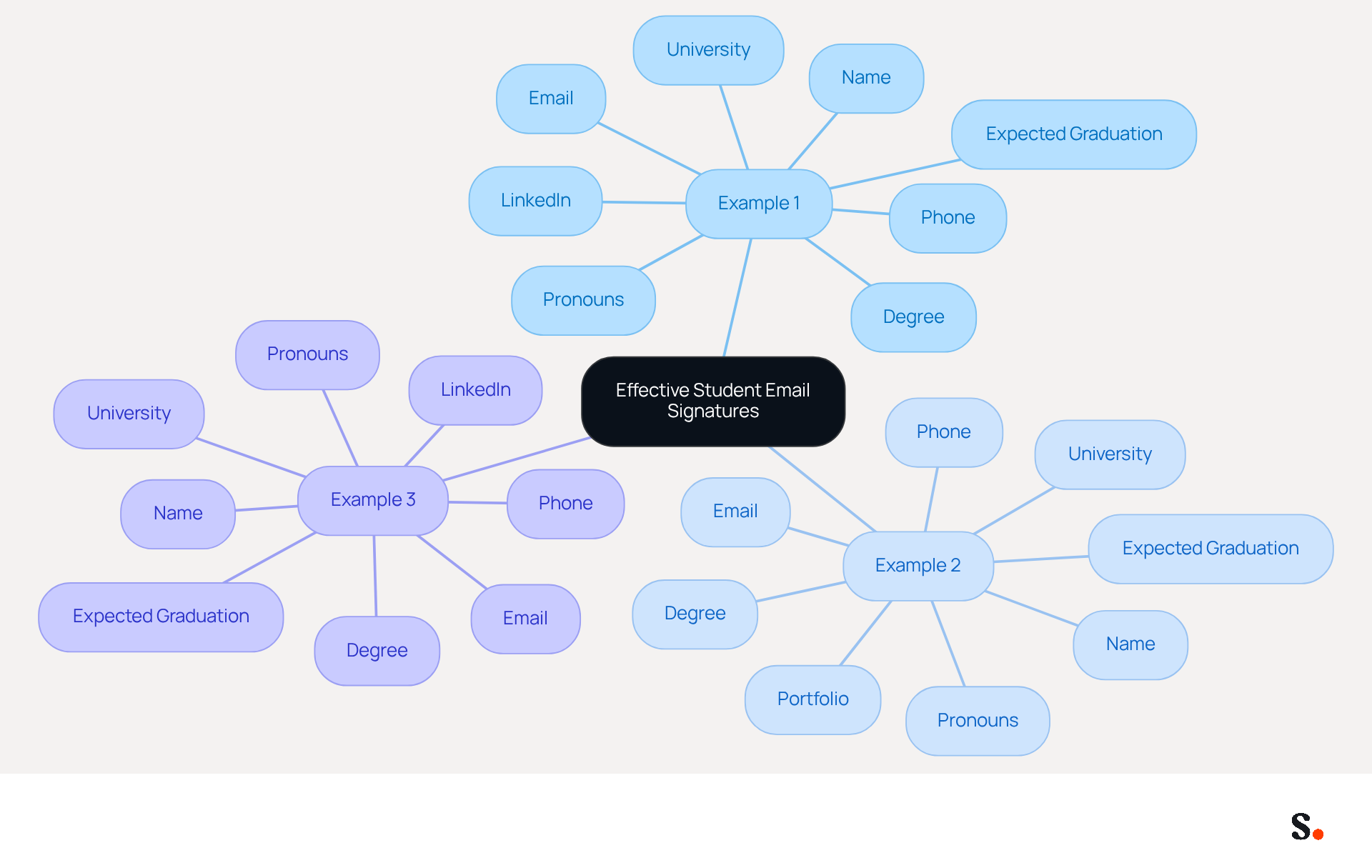 This mindmap shows how to structure an email signature as a student. Start at the center with the main topic, then explore each example and its components. Each branch represents a part of the signature, helping you understand what to include for a professional appearance.