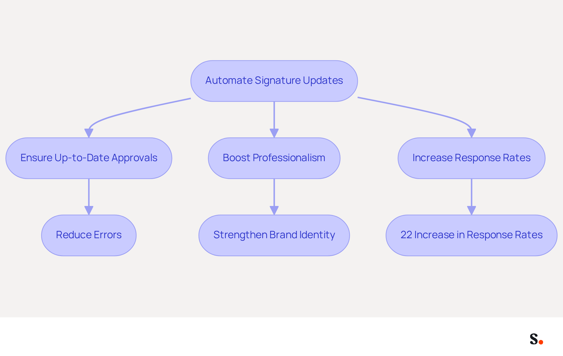 This flowchart illustrates how automating signature updates can lead to various benefits. Start at the top with the automation process, then follow the arrows to see how it impacts approvals, professionalism, and response rates. This flowchart illustrates how automating signature updates can lead to various benefits. Start at the top with the automation process, then follow the arrows to see how it impacts approvals, professionalism, and response rates.