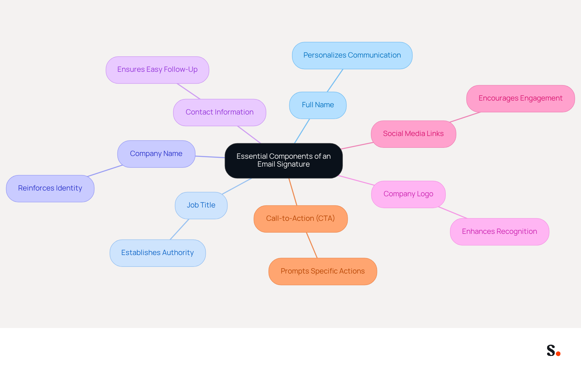 This mindmap starts with the main idea of an email signature at the center. Each branch represents a key component that should be included, with explanations on how they enhance communication and engagement. Follow the branches to see how each part contributes to a well-optimized email signature.