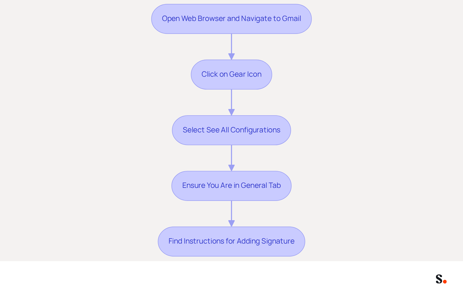 Each box represents a step in the process of setting up your Gmail signature. Follow the arrows to see how to move from one step to the next until you successfully add your signature. Each box represents a step in the process of setting up your Gmail signature. Follow the arrows to see how to move from one step to the next until you successfully add your signature.