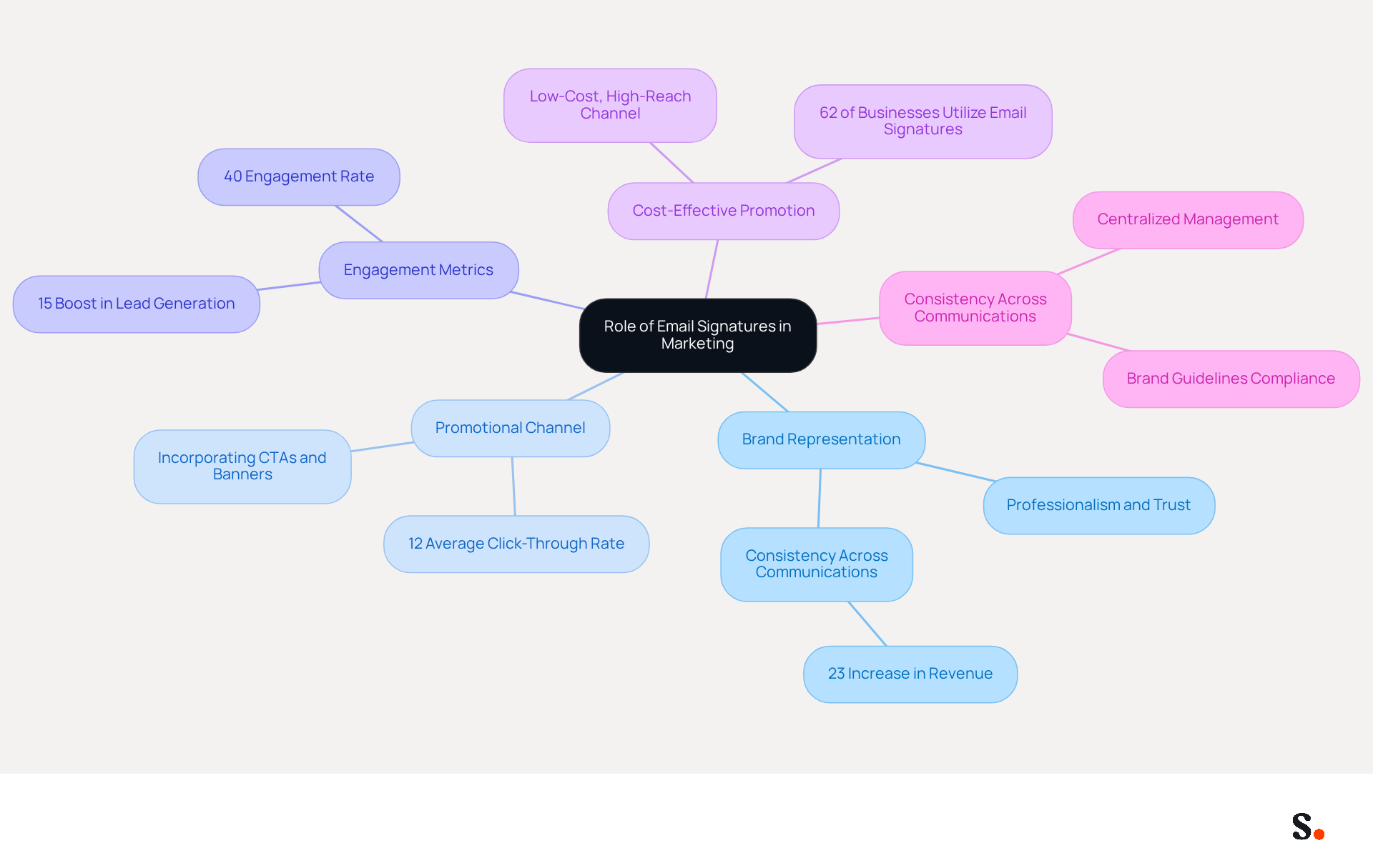 This mindmap shows how email signatures can be leveraged in marketing. Start at the center with the main idea, then follow the branches to explore each role and its significance. Each branch highlights a different aspect of how email signatures can enhance brand visibility and engagement.