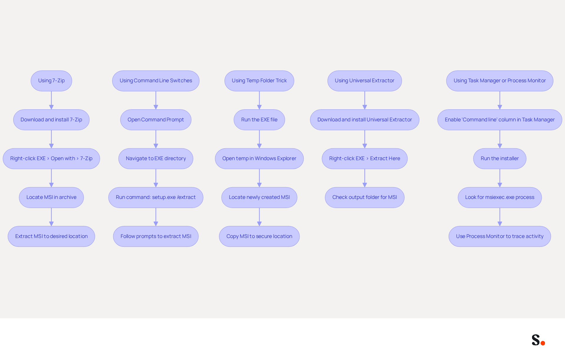 Each branch of the flowchart represents a different method for extracting an MSI file from an EXE installer. Follow the arrows to see the steps involved in each method. The colors help differentiate between the various methods, making it easier to find the one you want to use. Each branch of the flowchart represents a different method for extracting an MSI file from an EXE installer. Follow the arrows to see the steps involved in each method. The colors help differentiate between the various methods, making it easier to find the one you want to use.