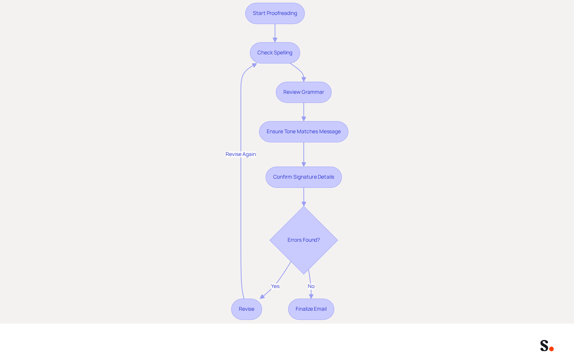 This flowchart guides you through the steps of proofreading your email endings. Follow the arrows to ensure you check for errors and maintain professionalism. If you find mistakes, go back and revise before finalizing your email. This flowchart guides you through the steps of proofreading your email endings. Follow the arrows to ensure you check for errors and maintain professionalism. If you find mistakes, go back and revise before finalizing your email.