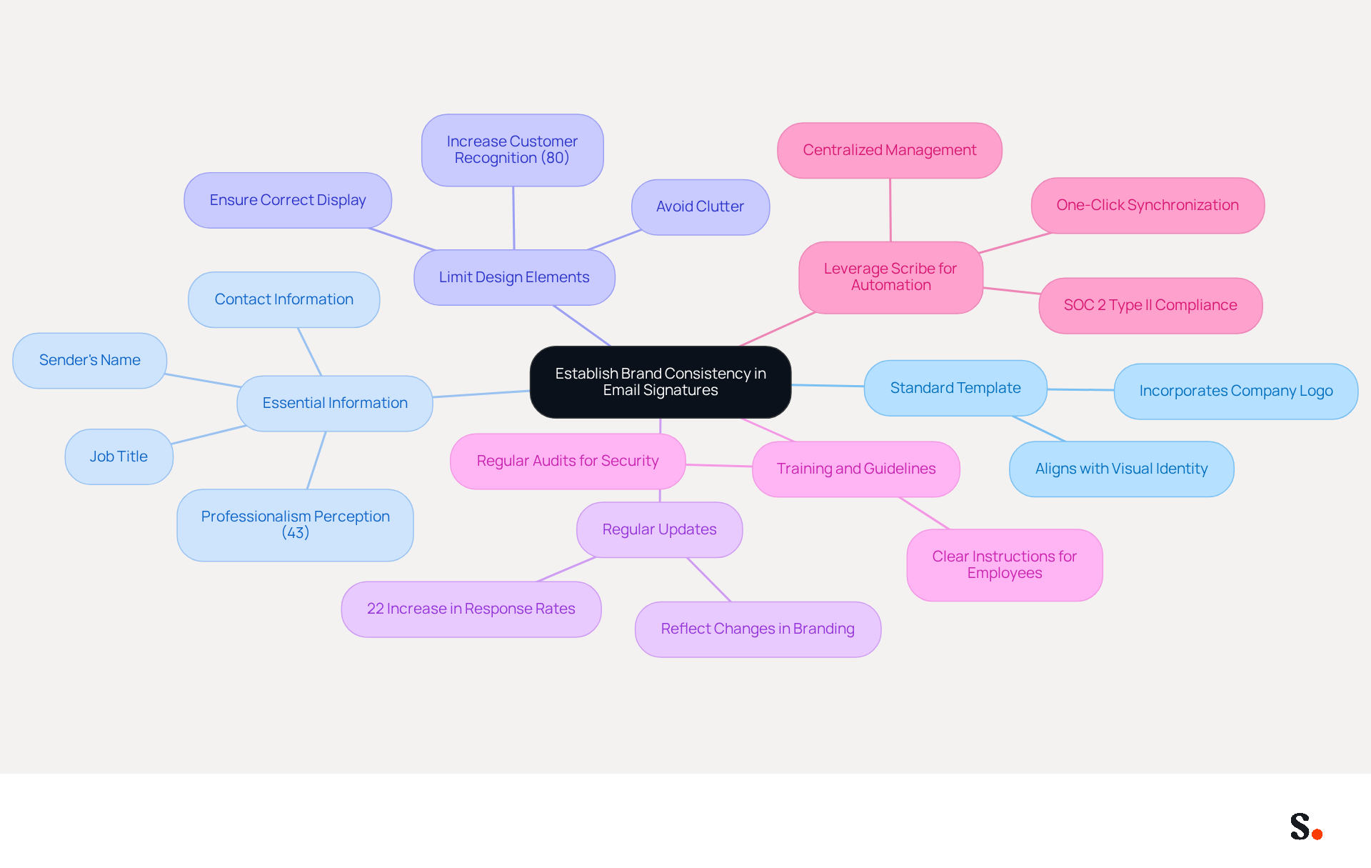This mindmap illustrates the key practices for maintaining a consistent brand image in email signatures. Start at the center with the main goal, then explore each branch to see the specific actions that contribute to achieving that goal. Each branch highlights a different aspect of email signature management, making it easy to understand how they all connect.