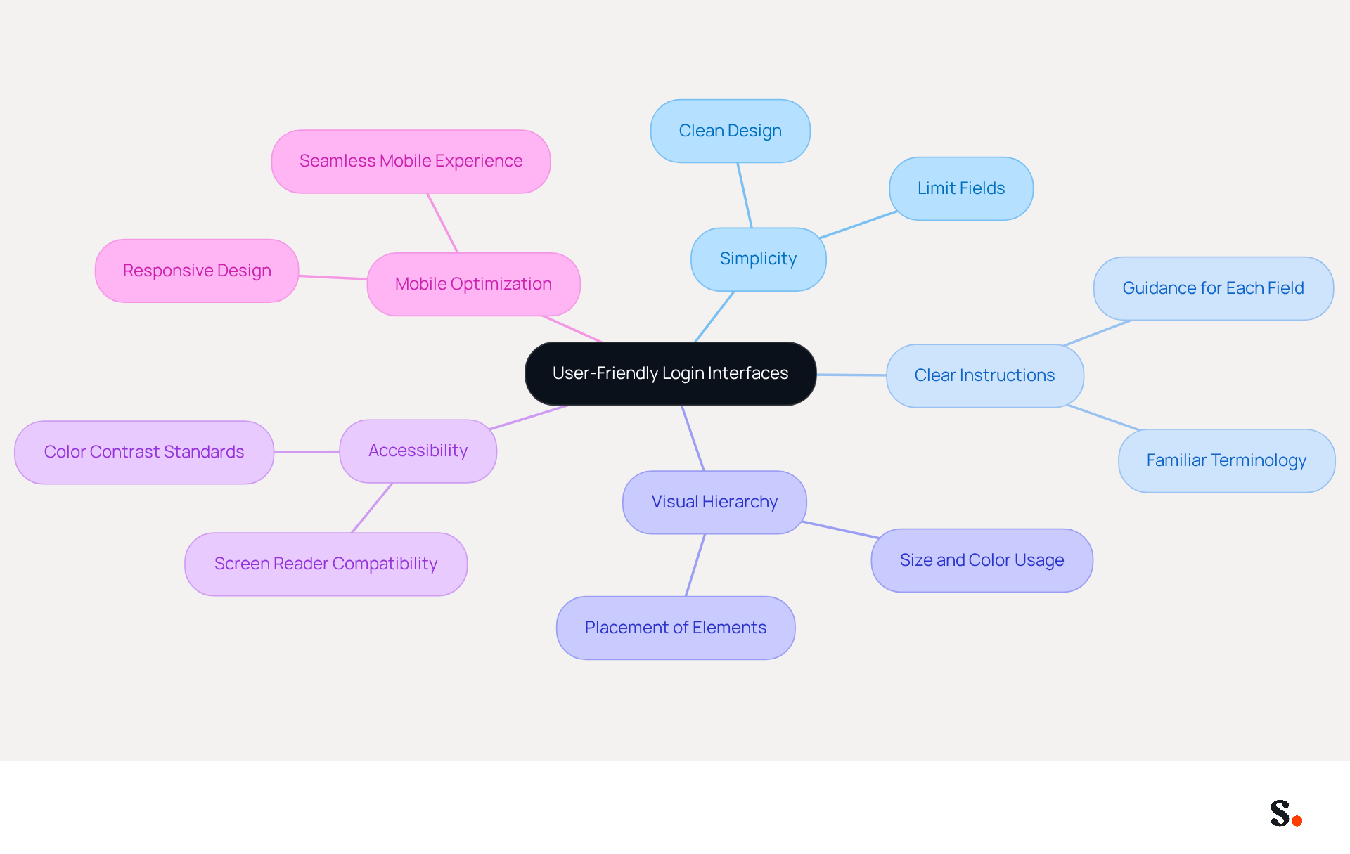 This mindmap illustrates the key principles for designing effective login interfaces. Start at the center with the main topic, then explore each branch to see the specific principles and their importance in creating a better user experience.