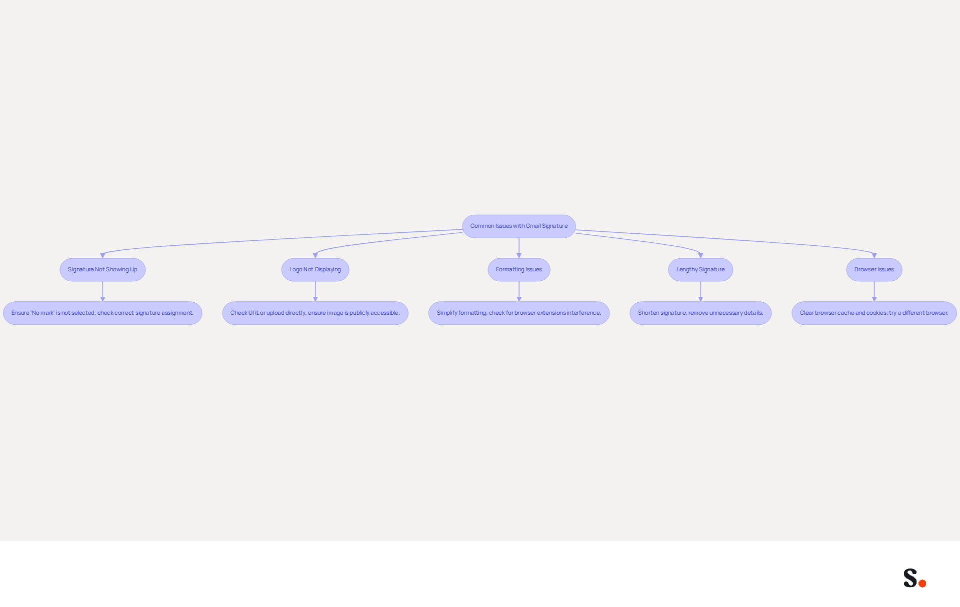 This flowchart guides you through common problems when adding a signature in Gmail. Each box represents an issue you might face, and the arrows lead you to the steps you can take to fix it. Follow the flow to resolve your signature troubles! This flowchart guides you through common problems when adding a signature in Gmail. Each box represents an issue you might face, and the arrows lead you to the steps you can take to fix it. Follow the flow to resolve your signature troubles!