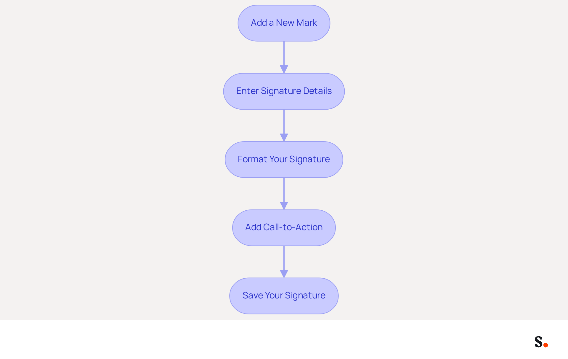 Each box represents a step in the process of creating your email signature. Follow the arrows to see how to move from one step to the next, ensuring you don't miss any important actions!