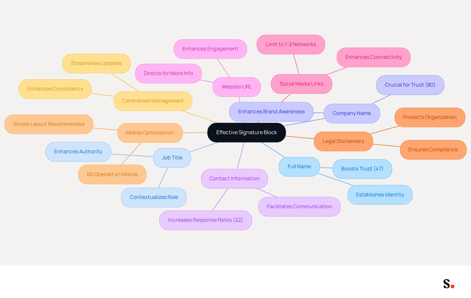 This mindmap illustrates the key elements that make up a professional signature block. Start at the center with the main idea, then follow the branches to explore each component and its significance in enhancing your professional identity.