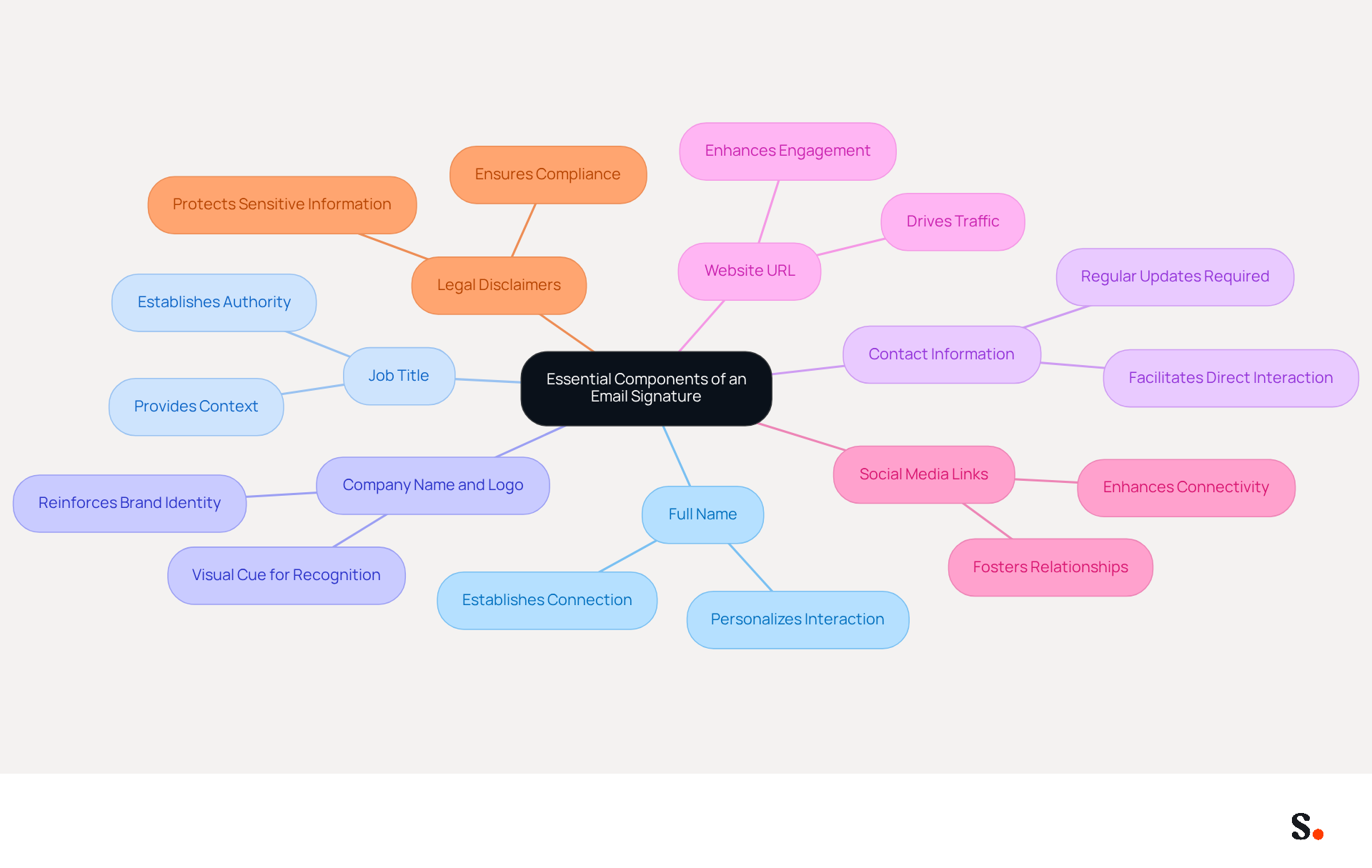 This mindmap shows the key parts of an effective email signature. Start at the center with the main idea, then follow the branches to see each essential component and its importance. Each color represents a different part of the signature, helping you understand how they all fit together. This mindmap shows the key parts of an effective email signature. Start at the center with the main idea, then follow the branches to see each essential component and its importance. Each color represents a different part of the signature, helping you understand how they all fit together.