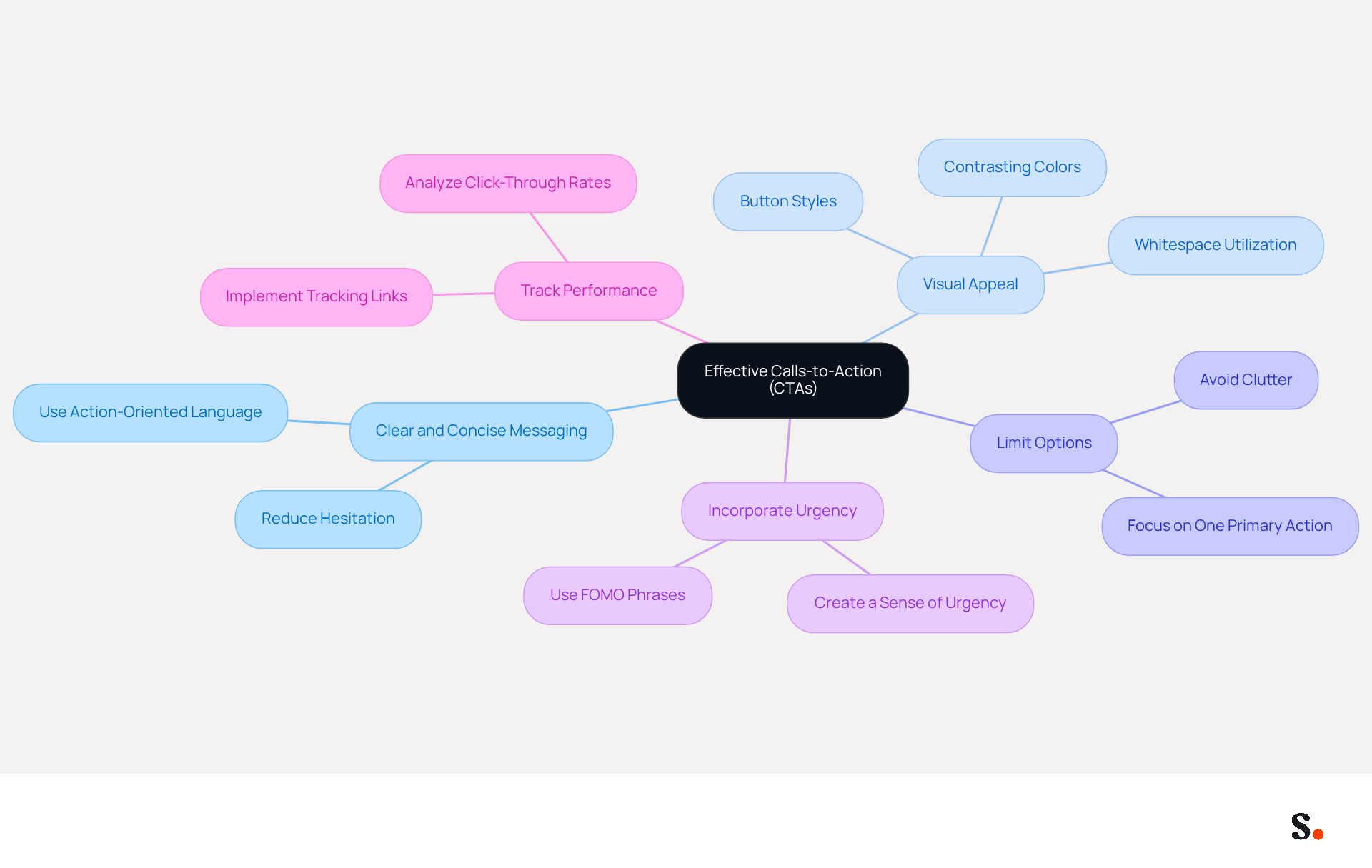 This mindmap starts with the central idea of effective CTAs and branches out into key strategies. Each branch represents a different approach to enhancing engagement and conversion rates, with tips and examples to guide you in implementing these strategies.