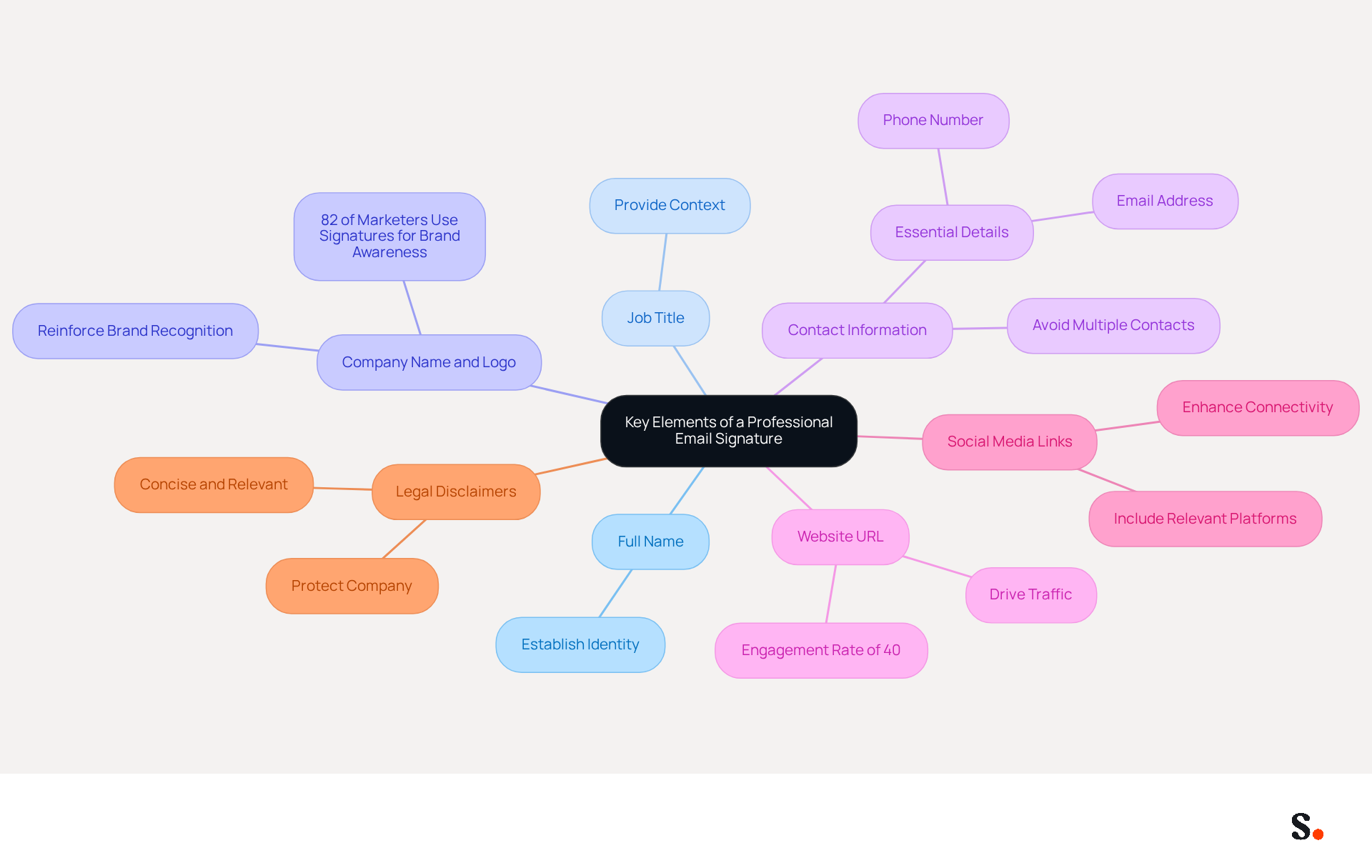 This mindmap starts with the main idea in the center and branches out to show the essential components of a professional email signature. Each branch represents a key element, and you can follow the lines to see how they connect to the central theme. This mindmap starts with the main idea in the center and branches out to show the essential components of a professional email signature. Each branch represents a key element, and you can follow the lines to see how they connect to the central theme.