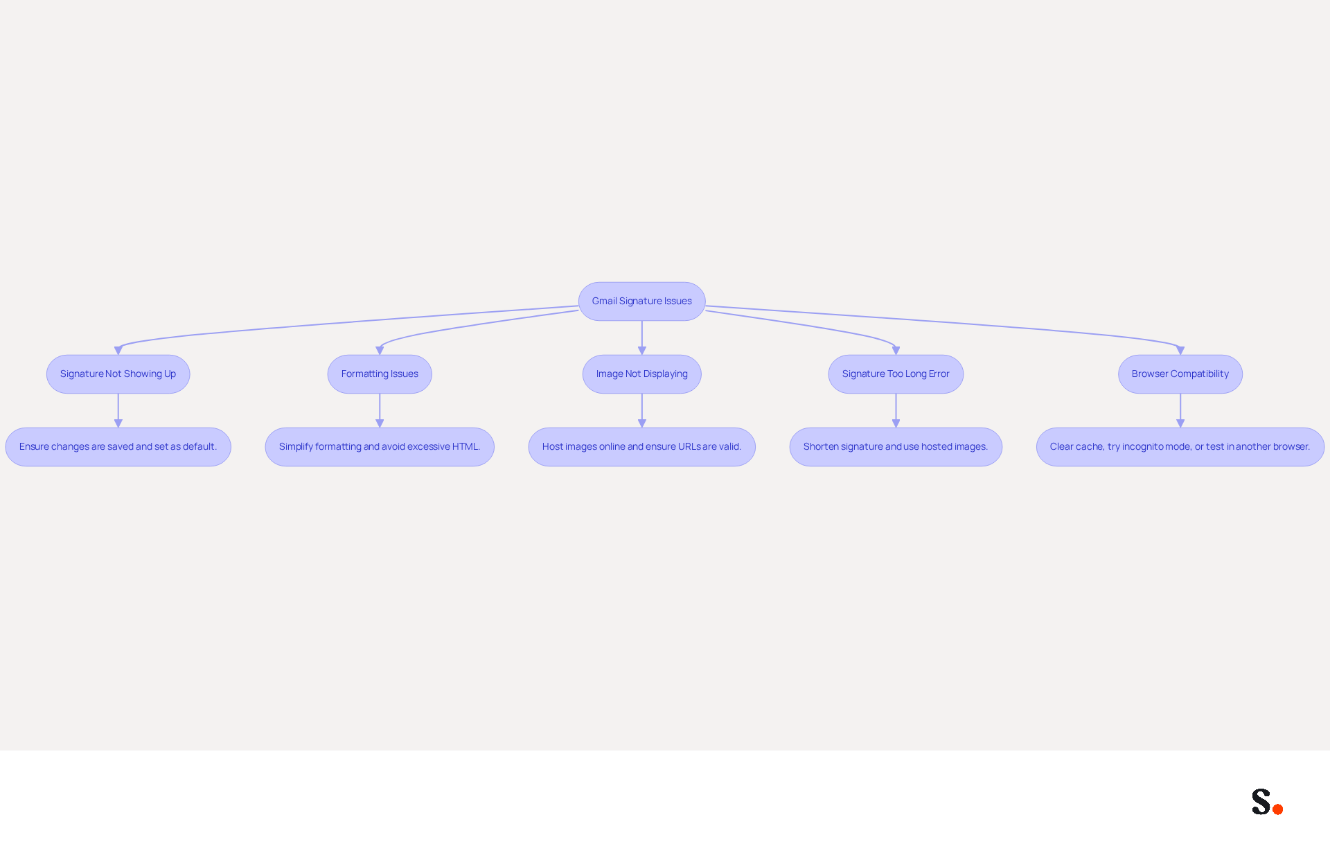 This flowchart helps you navigate common problems with Gmail signatures. Start at the top and follow the arrows to find the issue you're facing, then check the solutions provided under each problem box. This flowchart helps you navigate common problems with Gmail signatures. Start at the top and follow the arrows to find the issue you're facing, then check the solutions provided under each problem box.