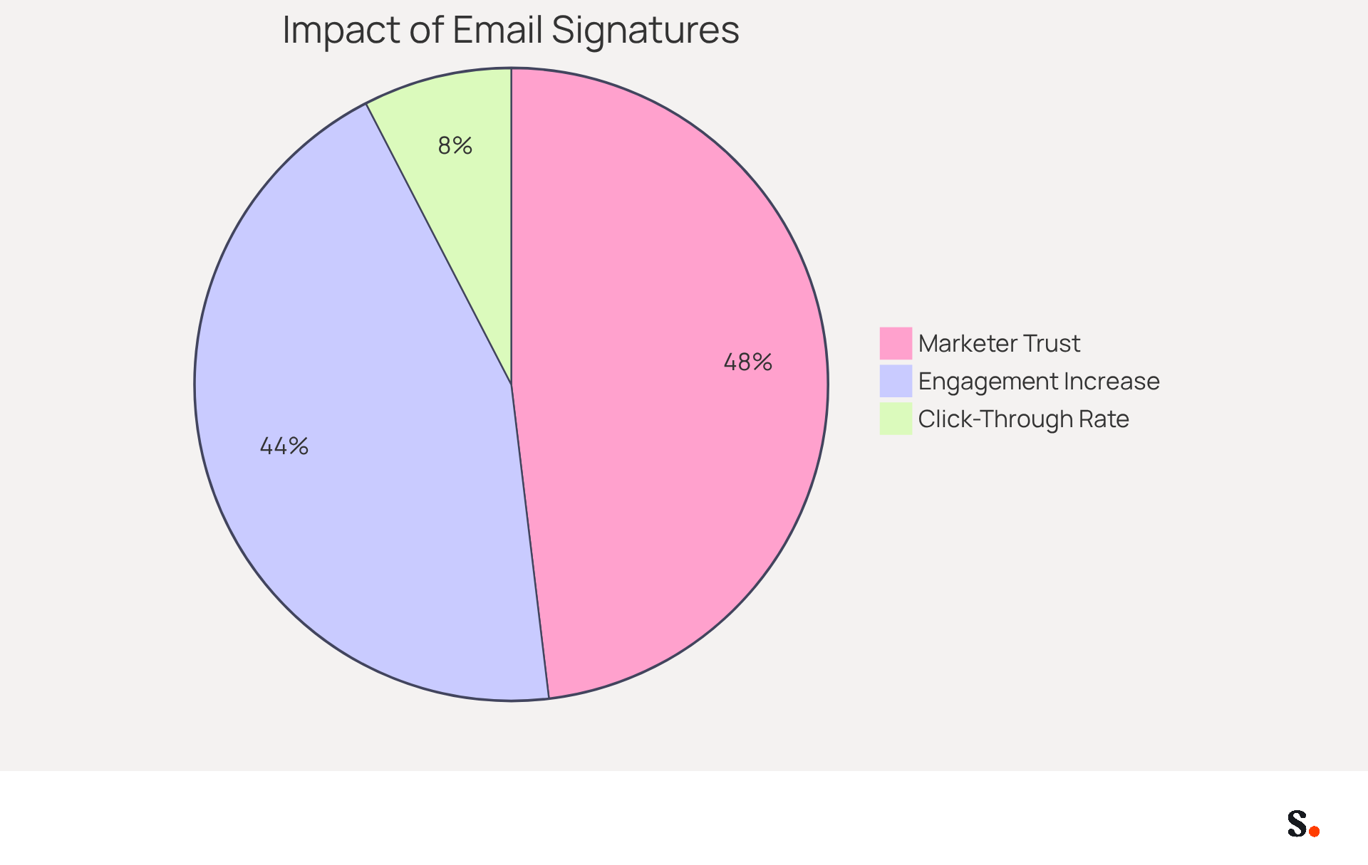Each slice of the pie shows how much Scribe's email signature banners can improve engagement and trust. The bigger the slice, the more significant the impact on brand image and communication effectiveness. Each slice of the pie shows how much Scribe's email signature banners can improve engagement and trust. The bigger the slice, the more significant the impact on brand image and communication effectiveness.