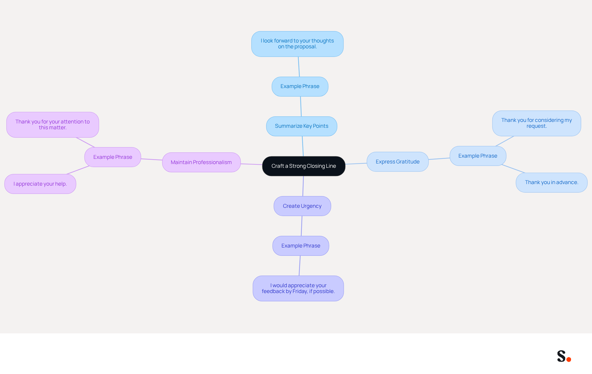 Start at the center with the main topic, then follow the branches to explore different strategies for closing an email effectively. Each branch provides tips and examples to help you leave a positive impression and encourage responses. Start at the center with the main topic, then follow the branches to explore different strategies for closing an email effectively. Each branch provides tips and examples to help you leave a positive impression and encourage responses.