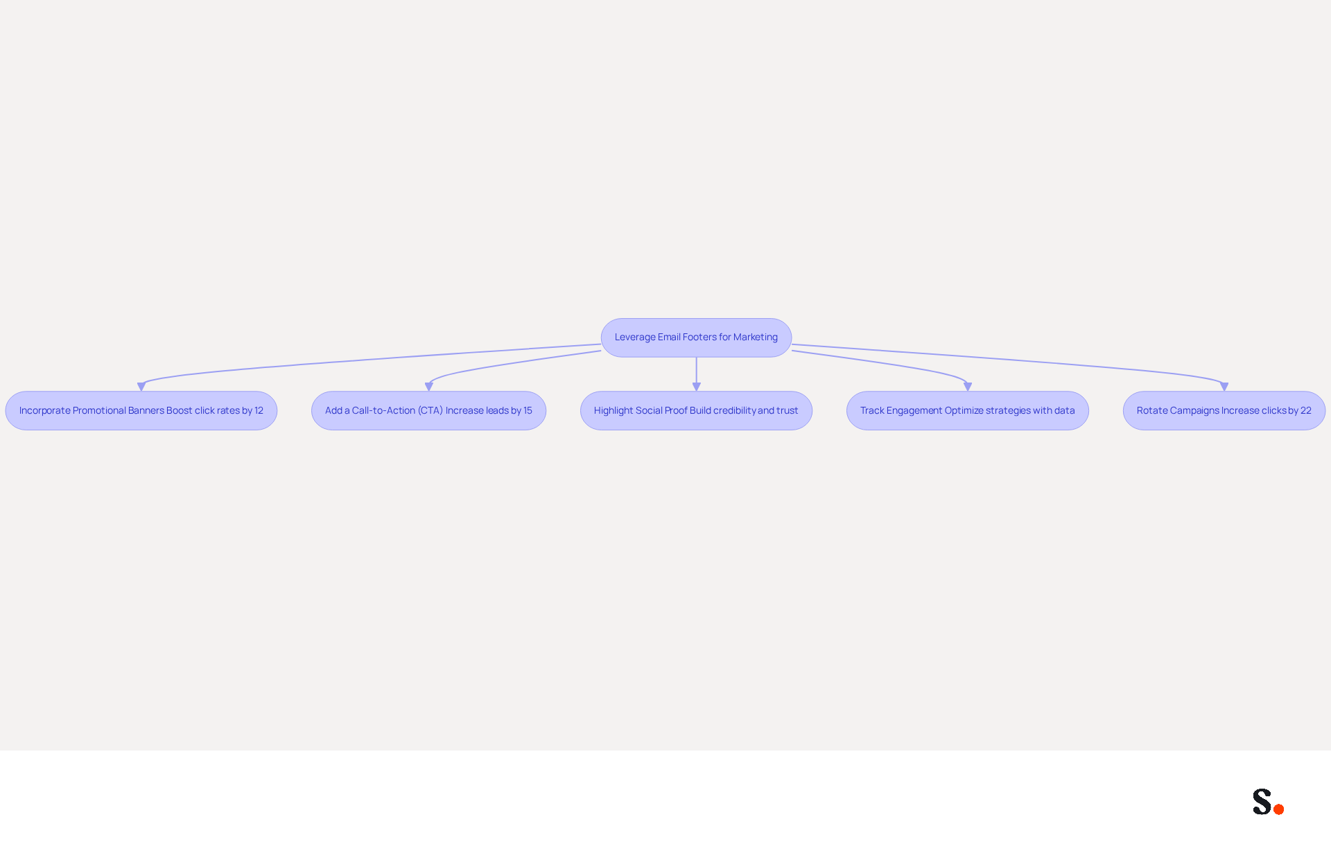 This flowchart outlines how to effectively use email footers for marketing. Each box represents a strategy you can implement, and the arrows show the flow from one practice to the next. Follow the steps to enhance your email marketing campaigns! This flowchart outlines how to effectively use email footers for marketing. Each box represents a strategy you can implement, and the arrows show the flow from one practice to the next. Follow the steps to enhance your email marketing campaigns!