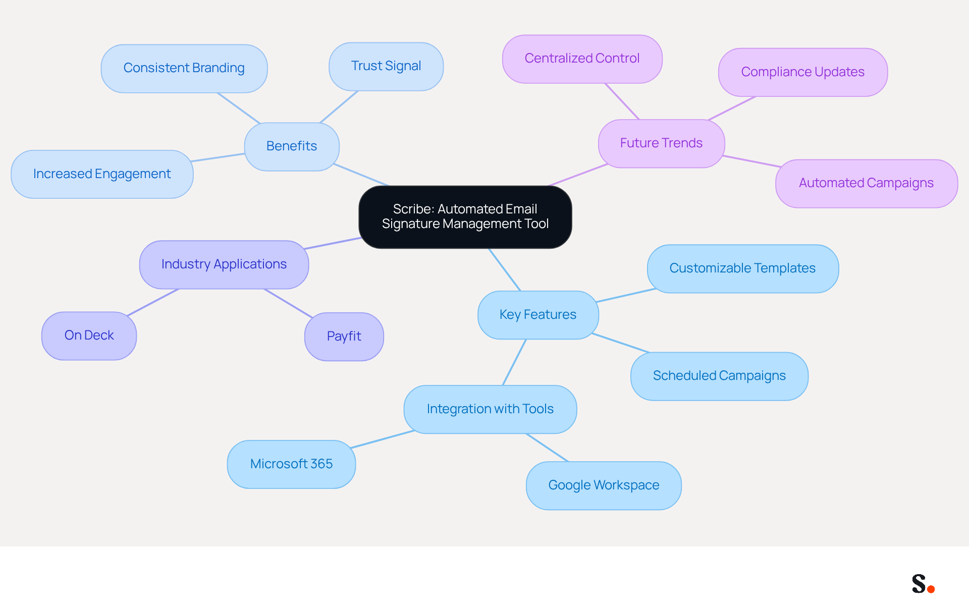 This mindmap illustrates how Scribe functions as a tool for managing email signatures. Each branch represents a different aspect of Scribe, from its features to its benefits and applications in various industries. Follow the branches to see how everything connects and contributes to effective digital communication. This mindmap illustrates how Scribe functions as a tool for managing email signatures. Each branch represents a different aspect of Scribe, from its features to its benefits and applications in various industries. Follow the branches to see how everything connects and contributes to effective digital communication.