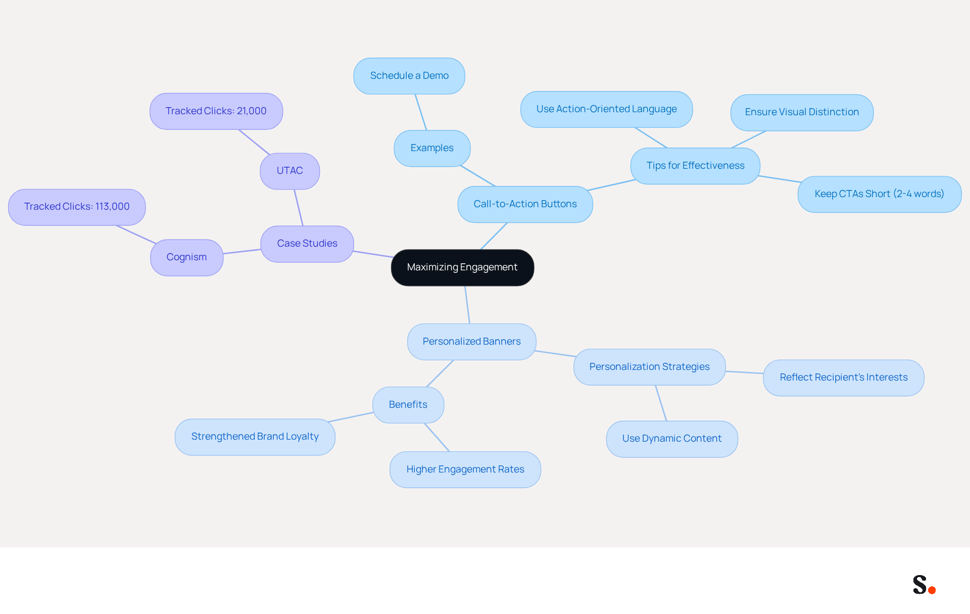 This mindmap illustrates how different strategies like CTAs and personalized banners work together to boost engagement. Each branch shows specific tactics and examples, helping you see the connections and importance of each element in driving customer interaction.