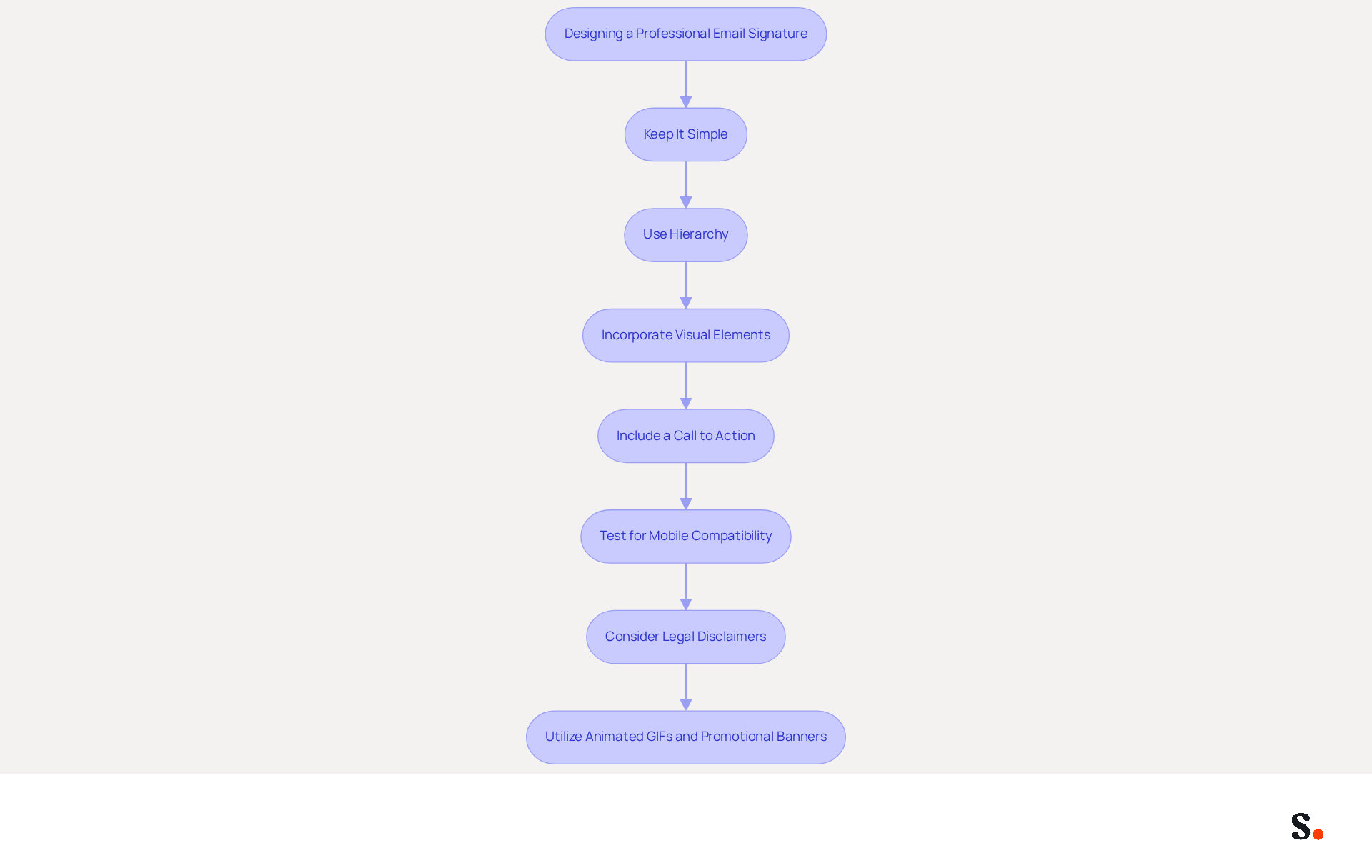 Each box represents a step in the process of creating your email signature. Follow the arrows to see how each step builds on the previous one, leading to a well-crafted signature that enhances your professional image. Each box represents a step in the process of creating your email signature. Follow the arrows to see how each step builds on the previous one, leading to a well-crafted signature that enhances your professional image.